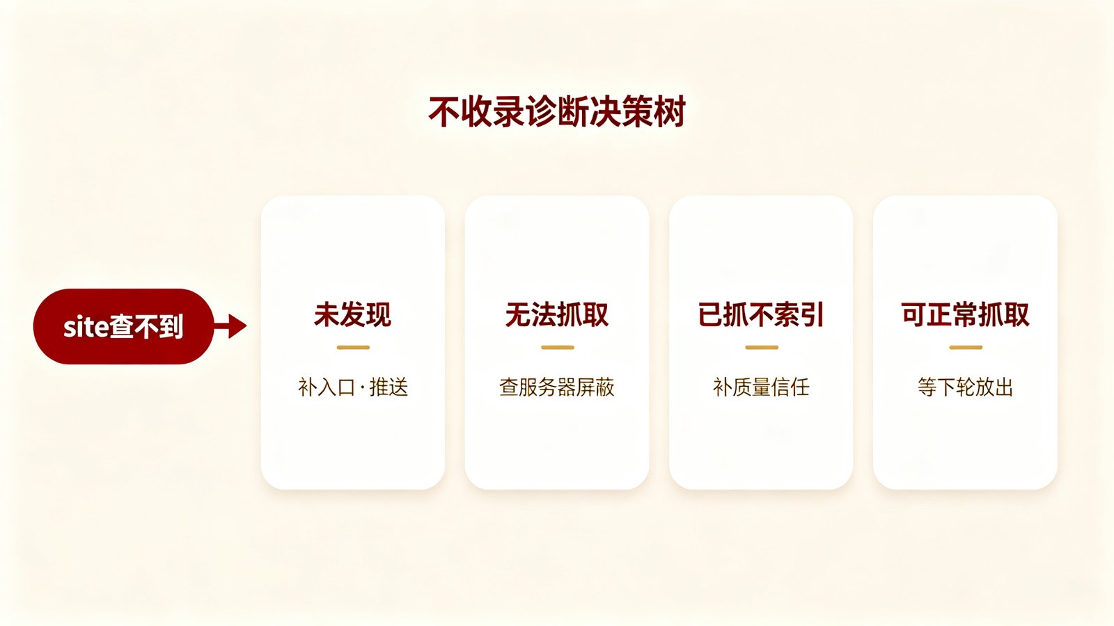 原创文章不收录诊断决策树