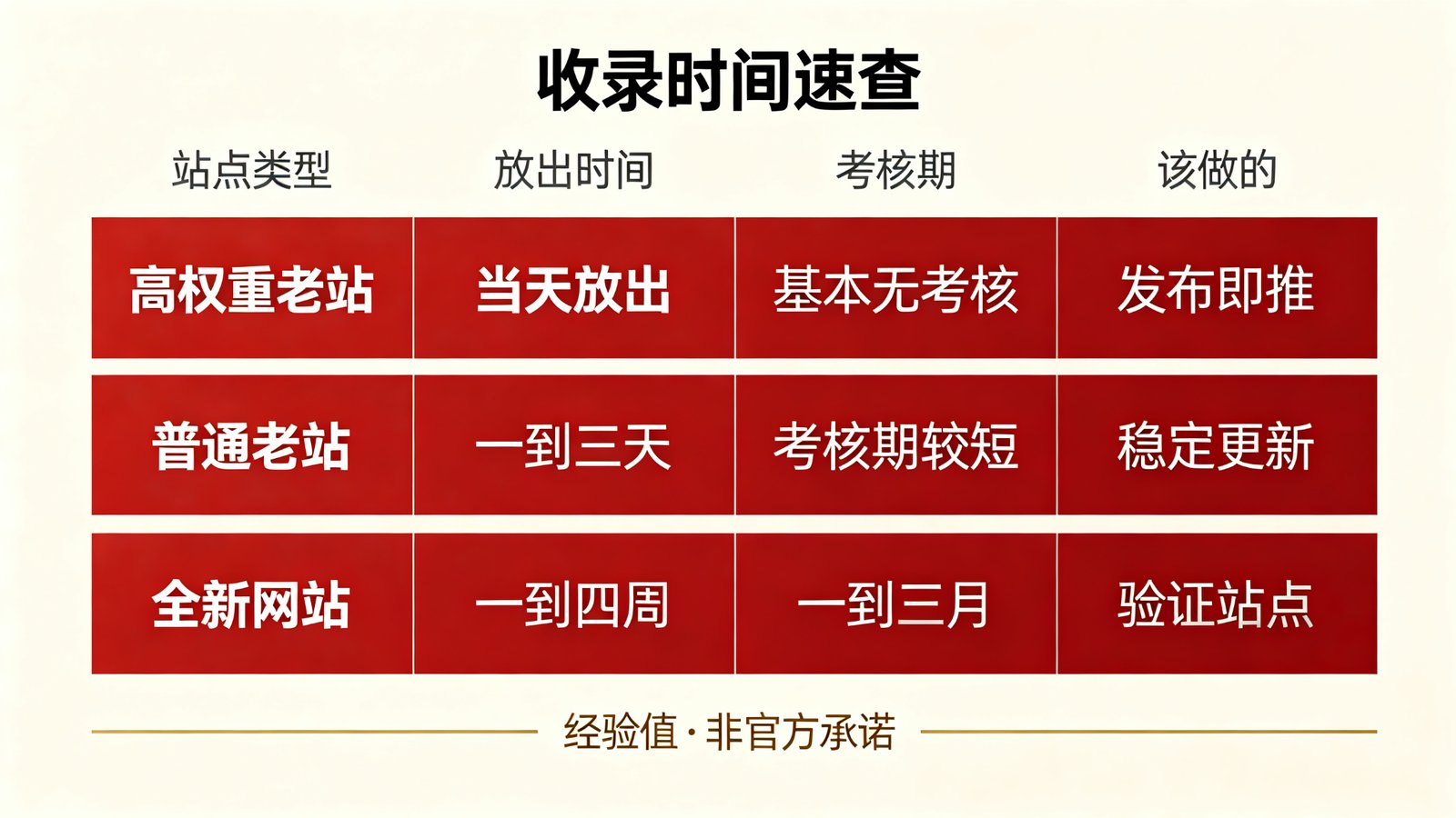 不同类型网站的文章收录时间速查表