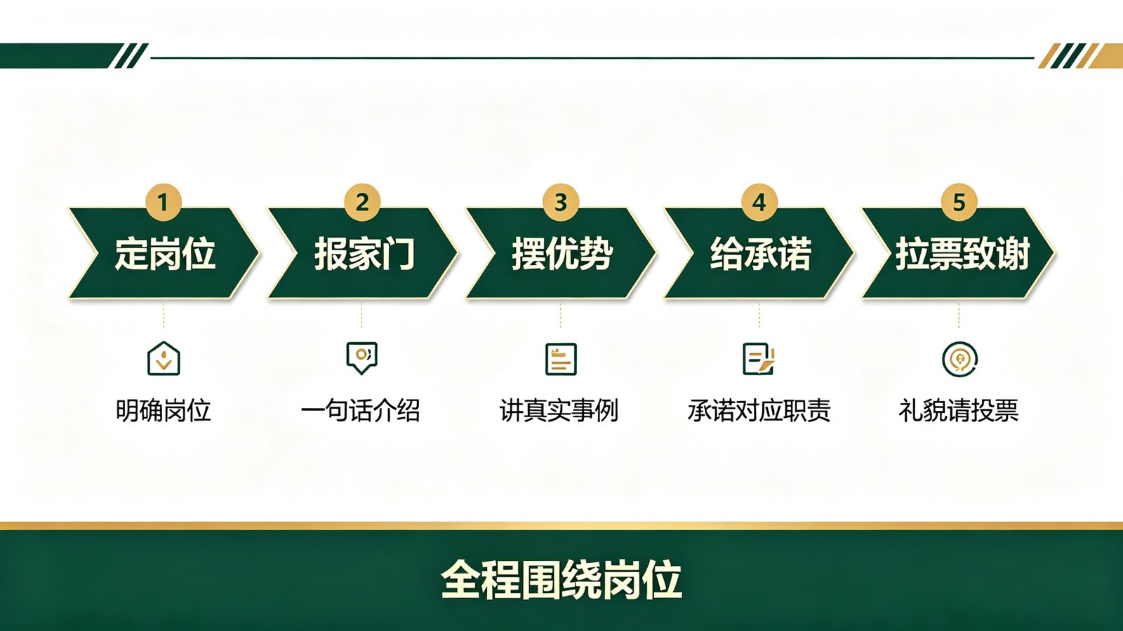 竞选大队委演讲稿五步成稿流程图