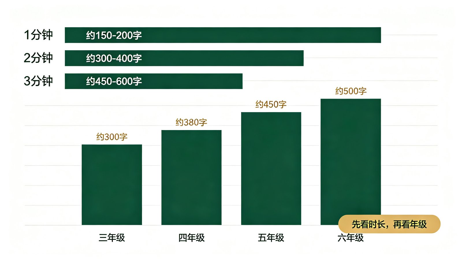 演讲时长与字数分年级换算图