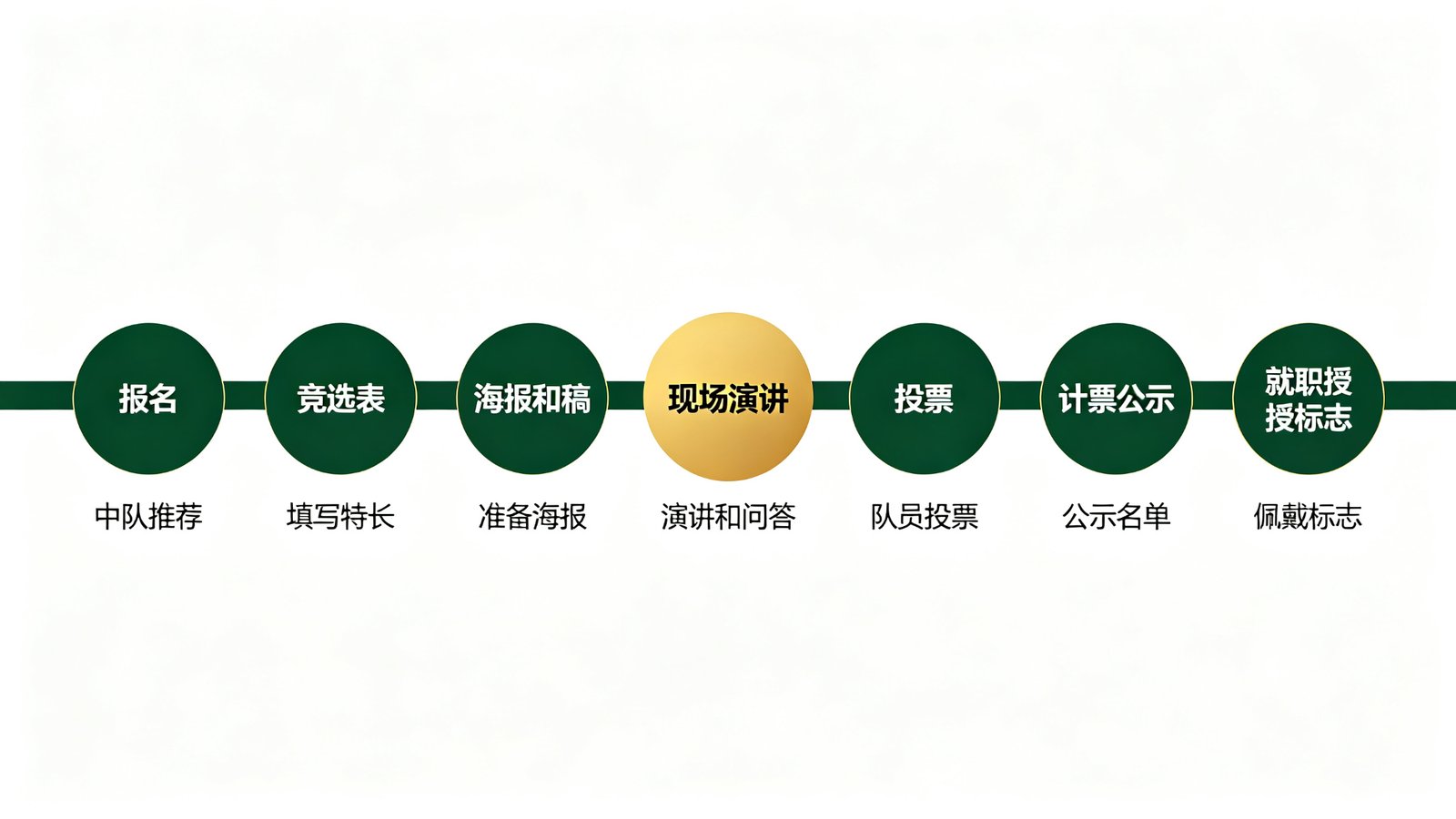 大队委竞选七个环节时间线图