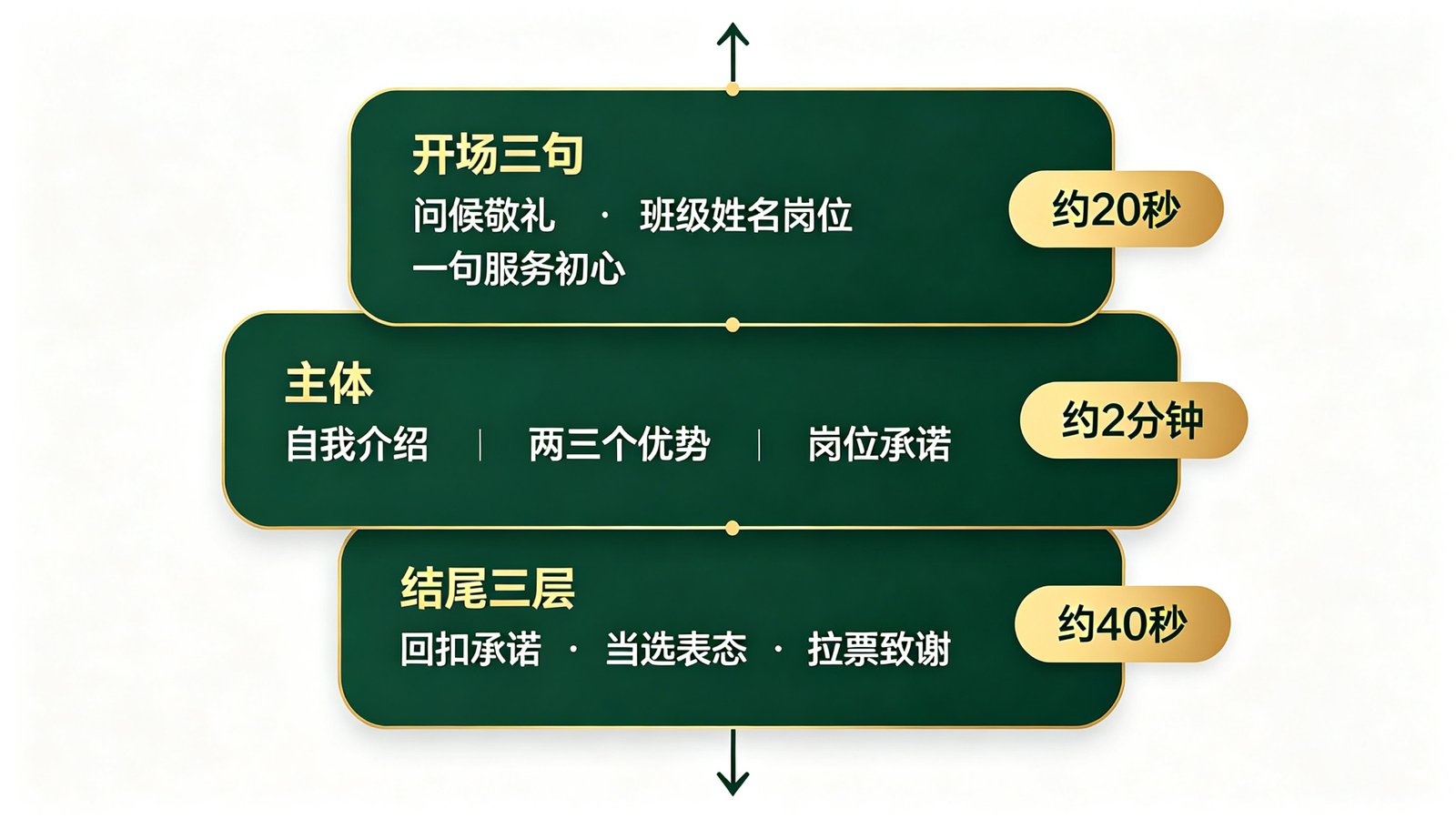 三分钟大队委演讲稿结构卡片图
