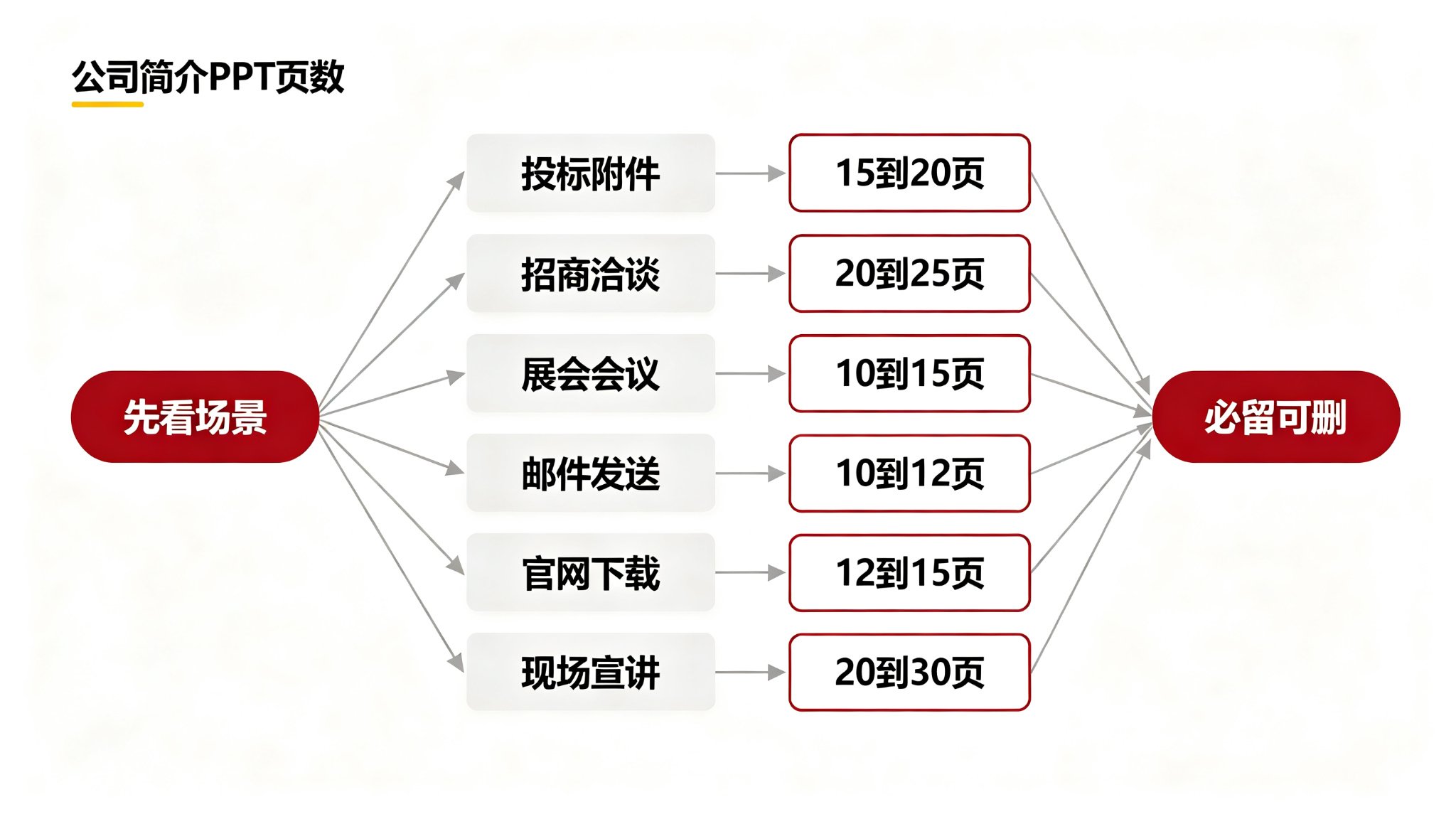 公司简介PPT六种使用场景与页数决策流程图