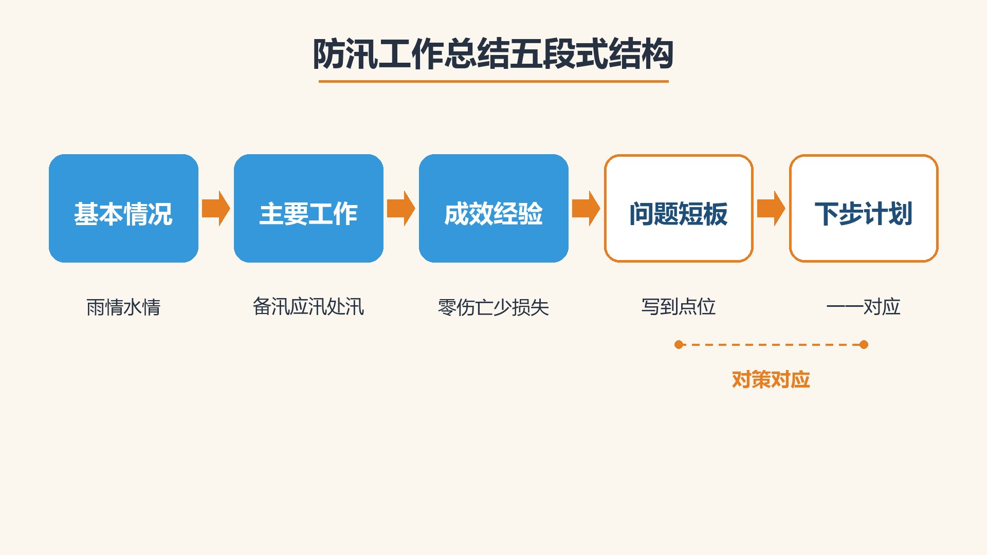 防汛工作总结五段式结构流程图