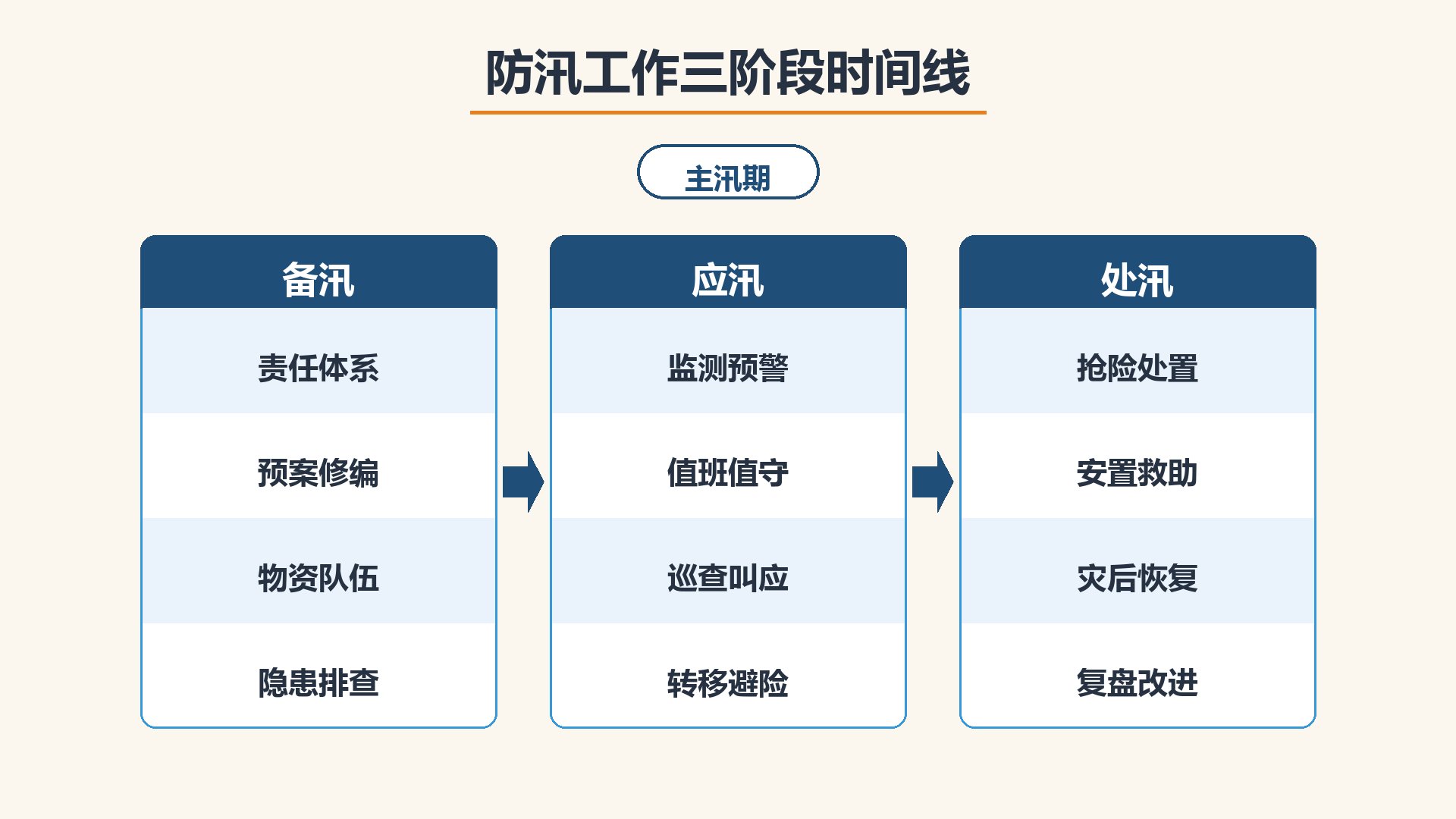 防汛备汛应汛处汛三阶段时间线
