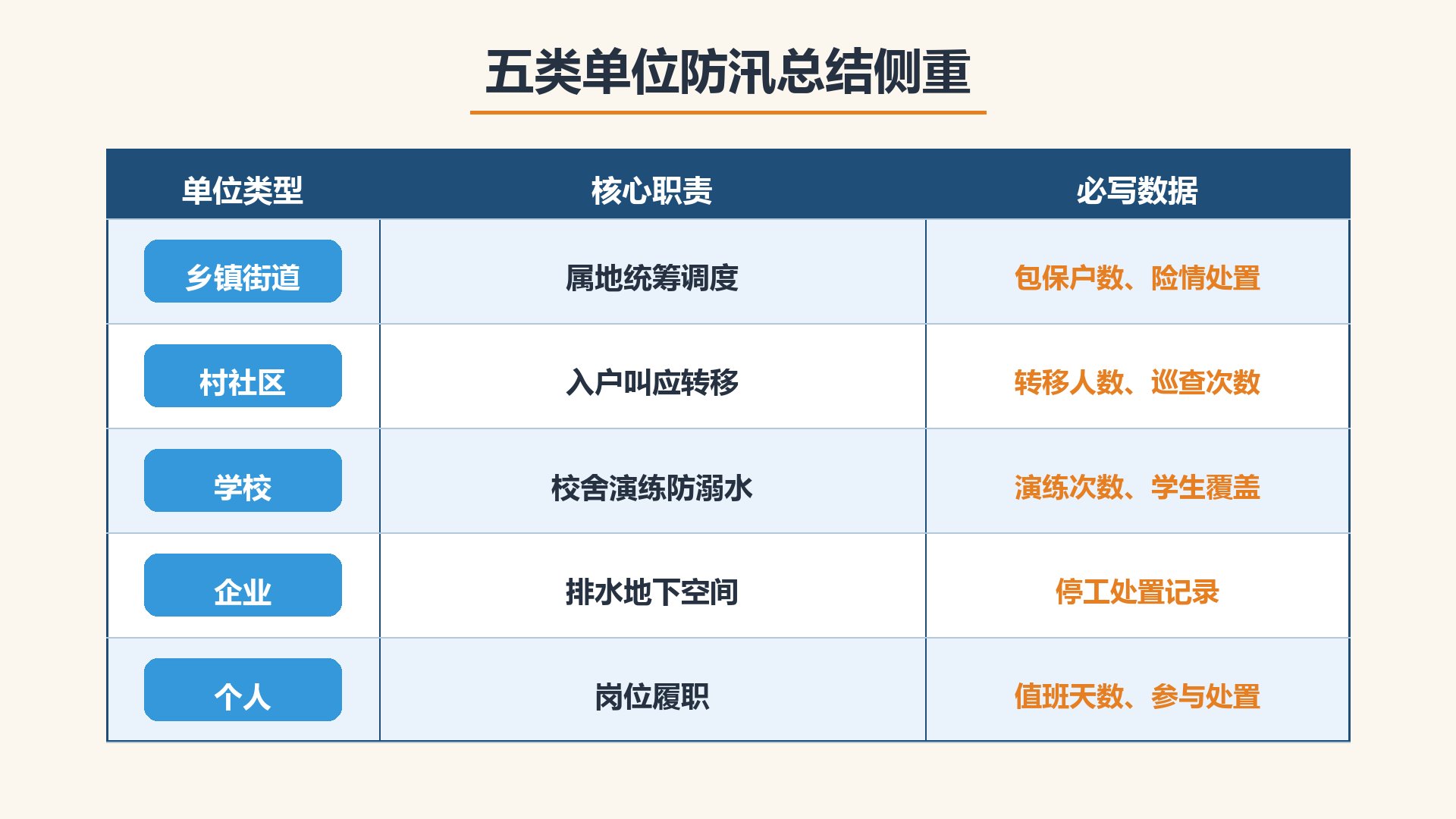 五类单位防汛总结侧重对比图