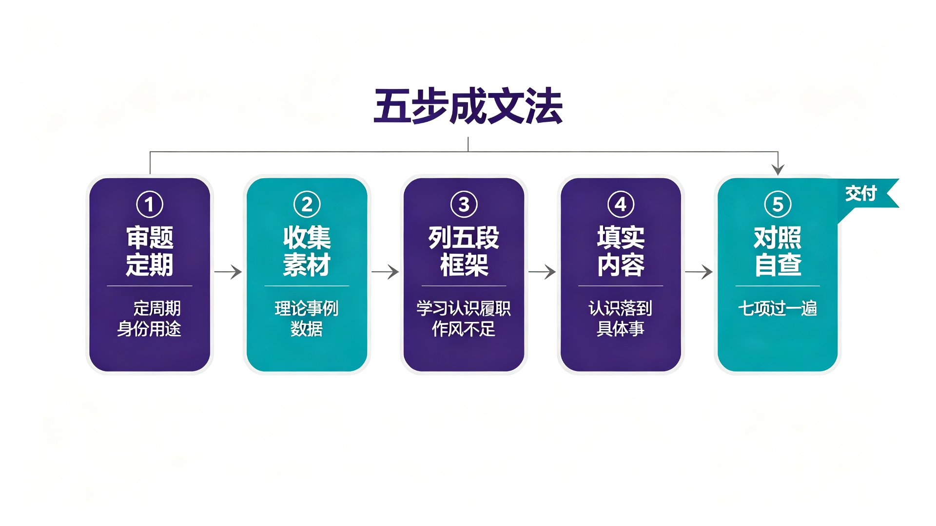 思想工作总结五步成文法流程图：审题定期、收集素材、列五段框架、填实内容、对照自查