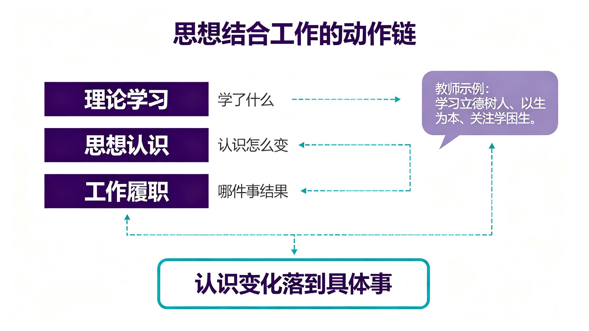 思想结合工作的动作链：理论学习、思想认识、工作履职三行链条落到具体事