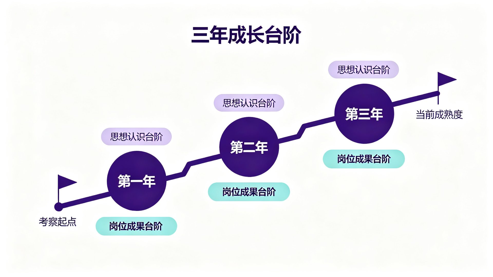 近三年思想工作总结的三年成长台阶时间轴：思想认识台阶与岗位成果台阶逐年进阶