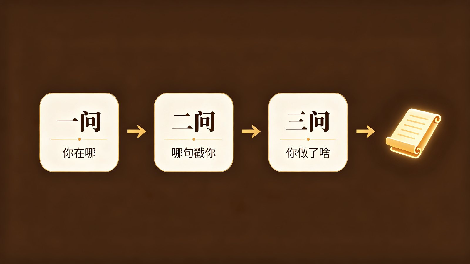 三问挖故事法流程图:你在哪、哪句戳你、你做了啥汇聚成一条读书故事线