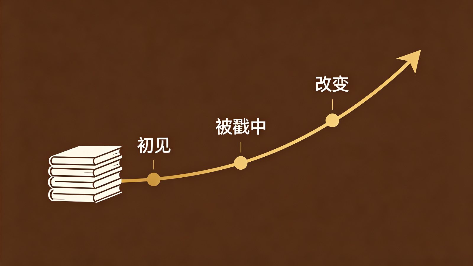 一条主线串三个画面的故事弧线图:初见、被戳中、改变连成上升弧线