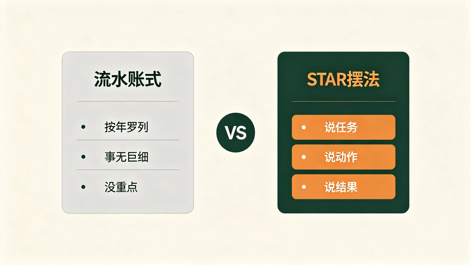 业绩摆法左右对比:左栏流水账式罗列,右栏STAR式任务动作结果对比图