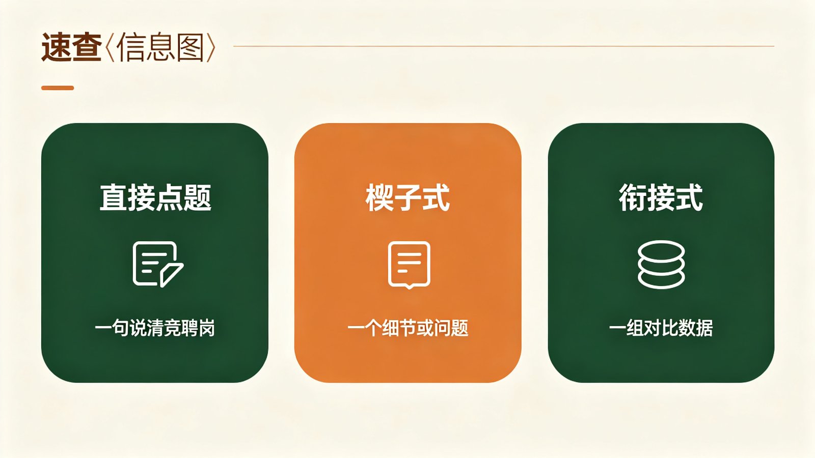 竞聘开场白三种形式速查卡:直接点题式、楔子式、衔接式