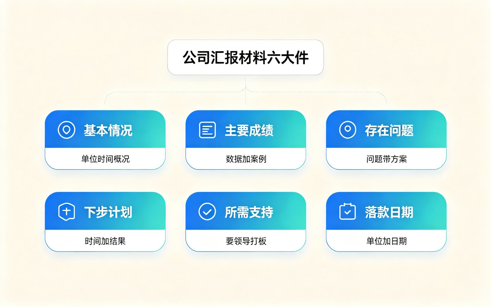 公司汇报材料六大件结构图：基本情况、主要成绩、存在问题、下步计划、所需支持、落款日期