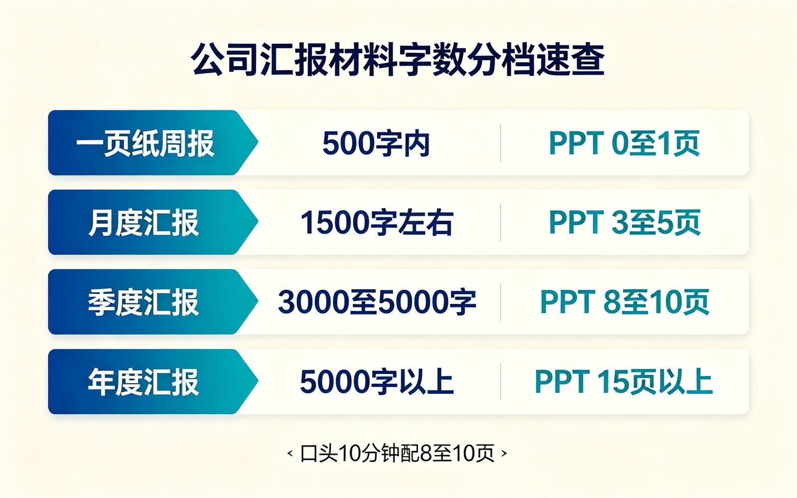 公司汇报材料字数分档速查表：一页纸周报、月度、季度、年度对应的字数和PPT页数