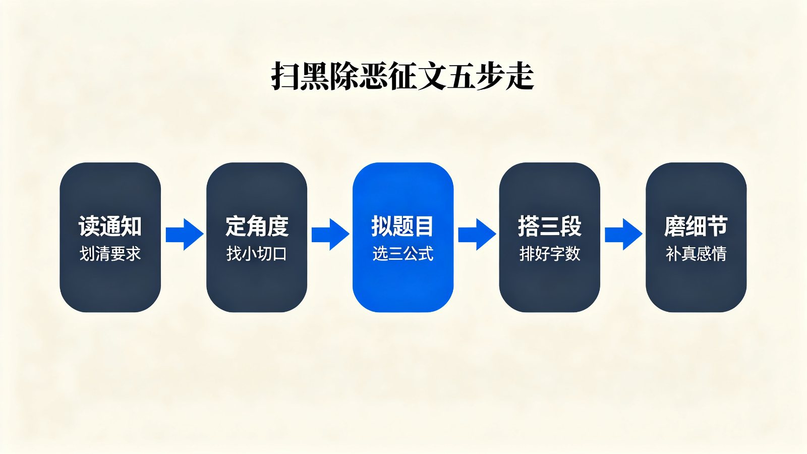 扫黑除恶征文五步走流程图