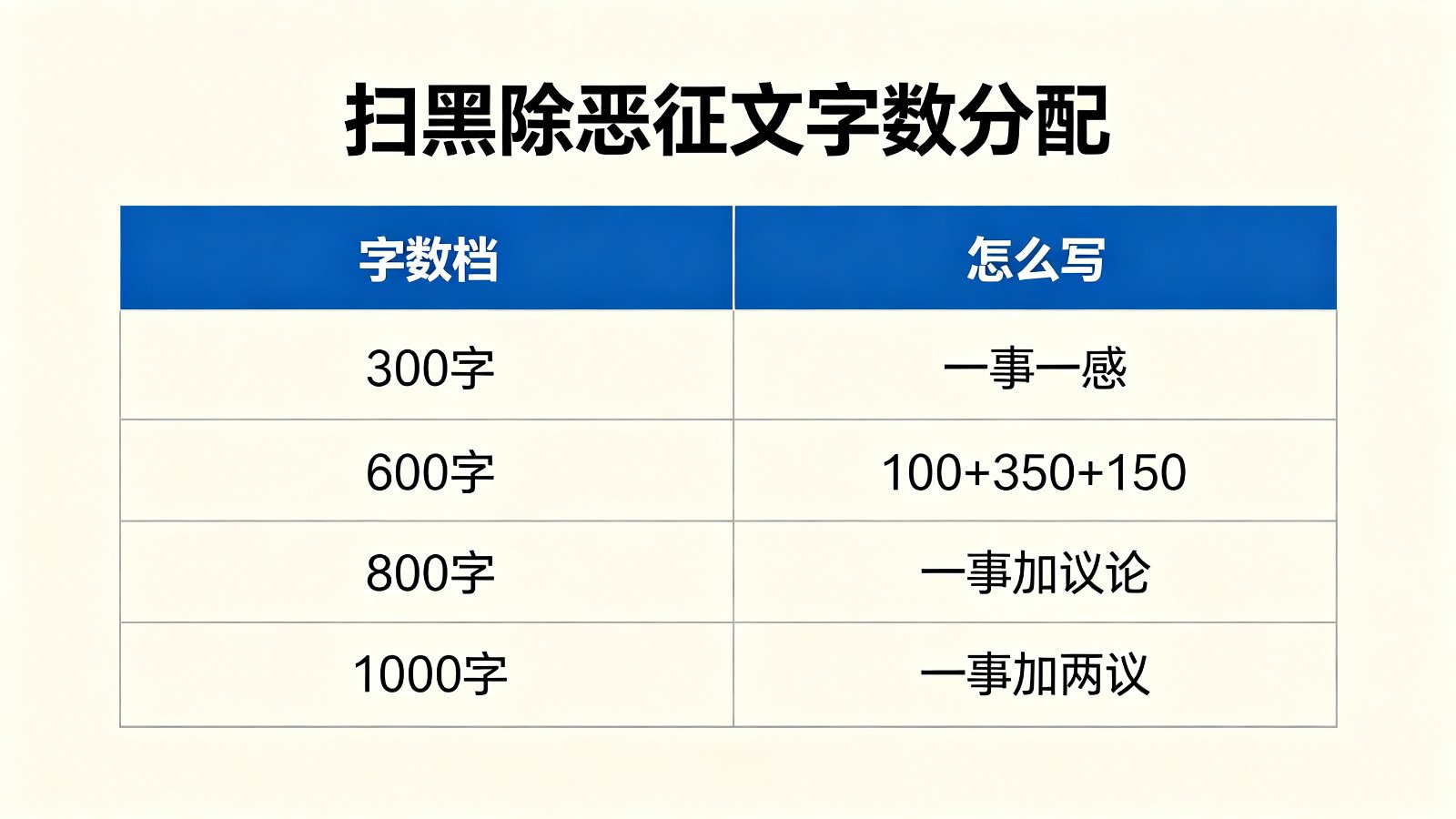 扫黑除恶征文字数档位与段落分配对照表图