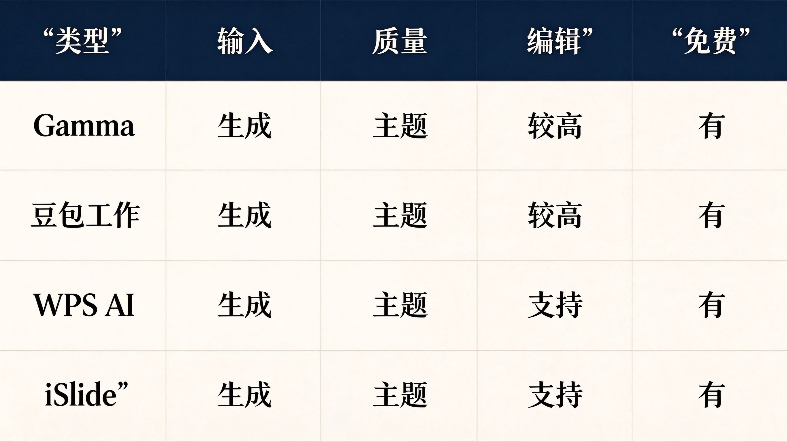 4款AI PPT工具对比表:Gamma/豆包工作/WPS AI/iSlide的类型输入质量编辑免费维度对比