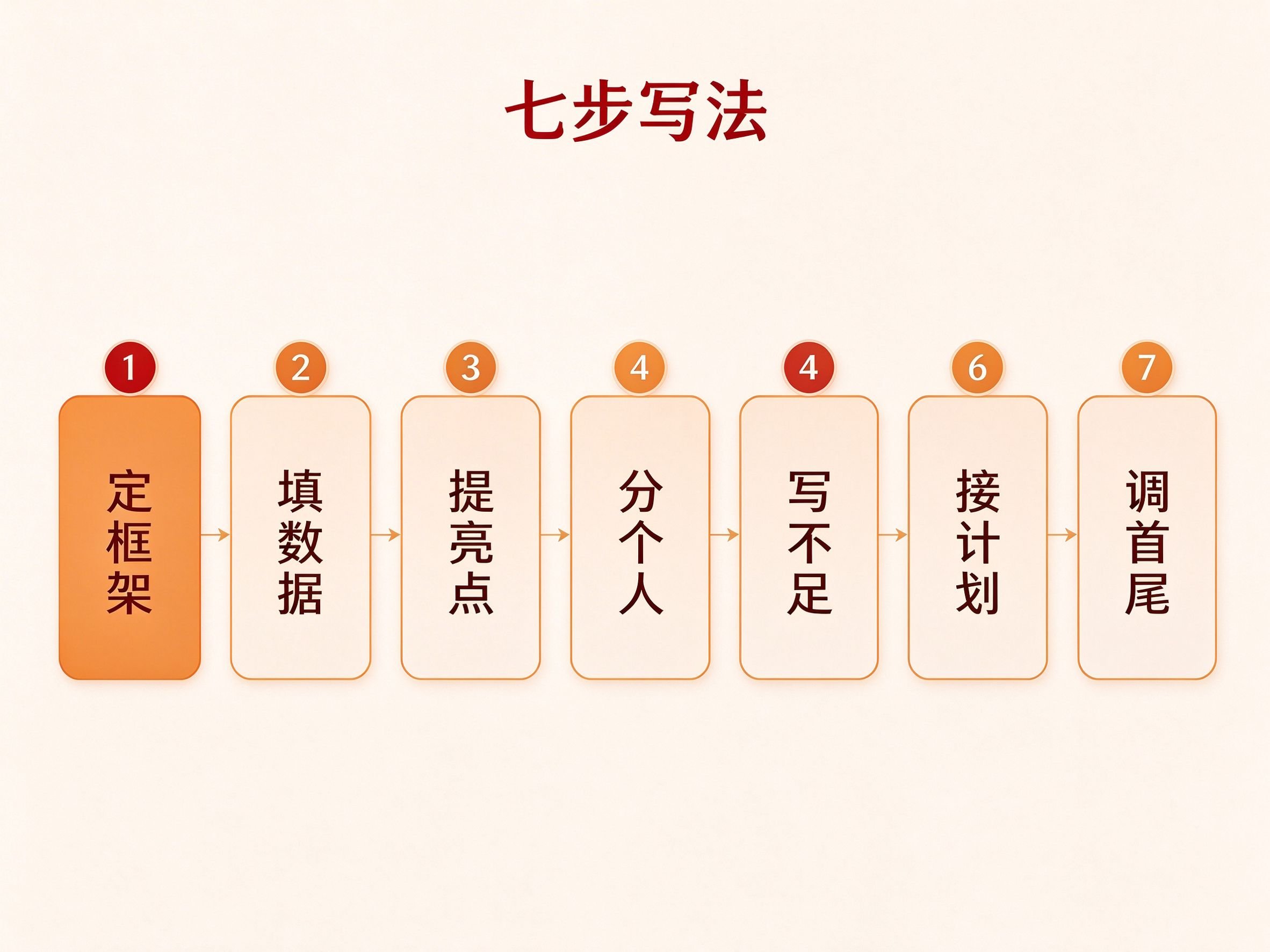 教研组长工作总结七步写法流程图：定框架填数据提亮点分个人写不足接计划调首尾