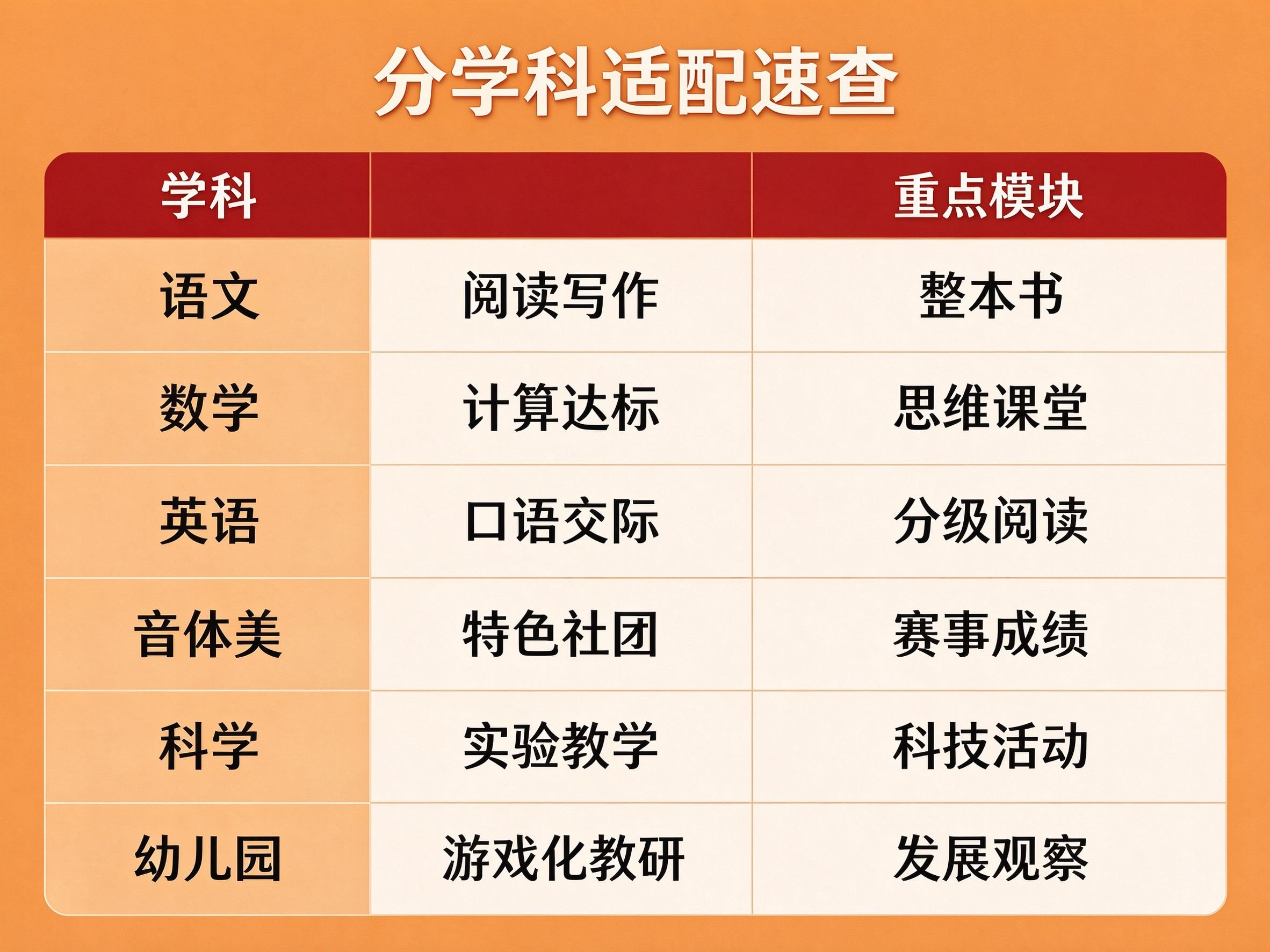分学科适配速查表：语文阅读写作整本书数学计算达标思维课堂英语口语交际分级阅读音体美特色社团赛事科学实验教学科技活动幼儿园游戏化教研发展观察