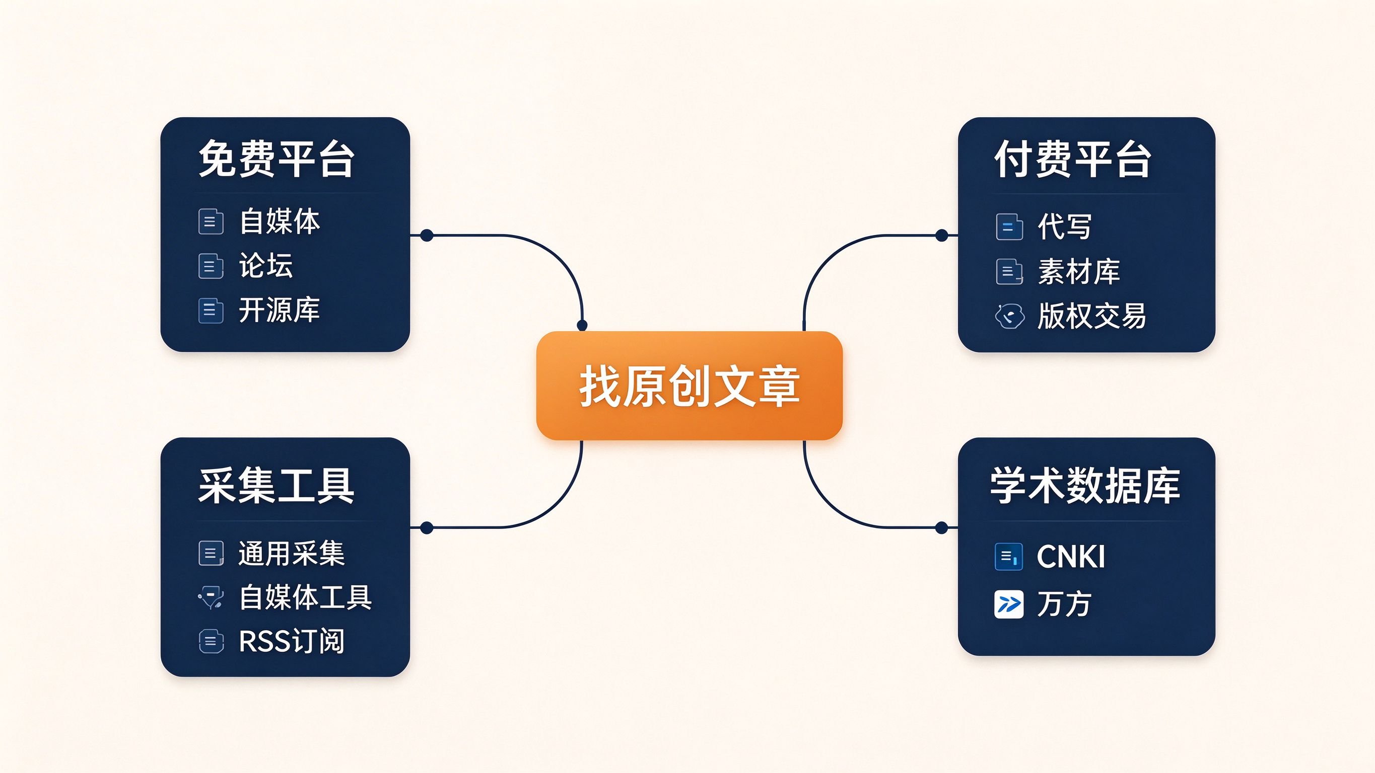 找原创文章渠道分类流程图，免费平台付费平台采集工具学术数据库四大分支