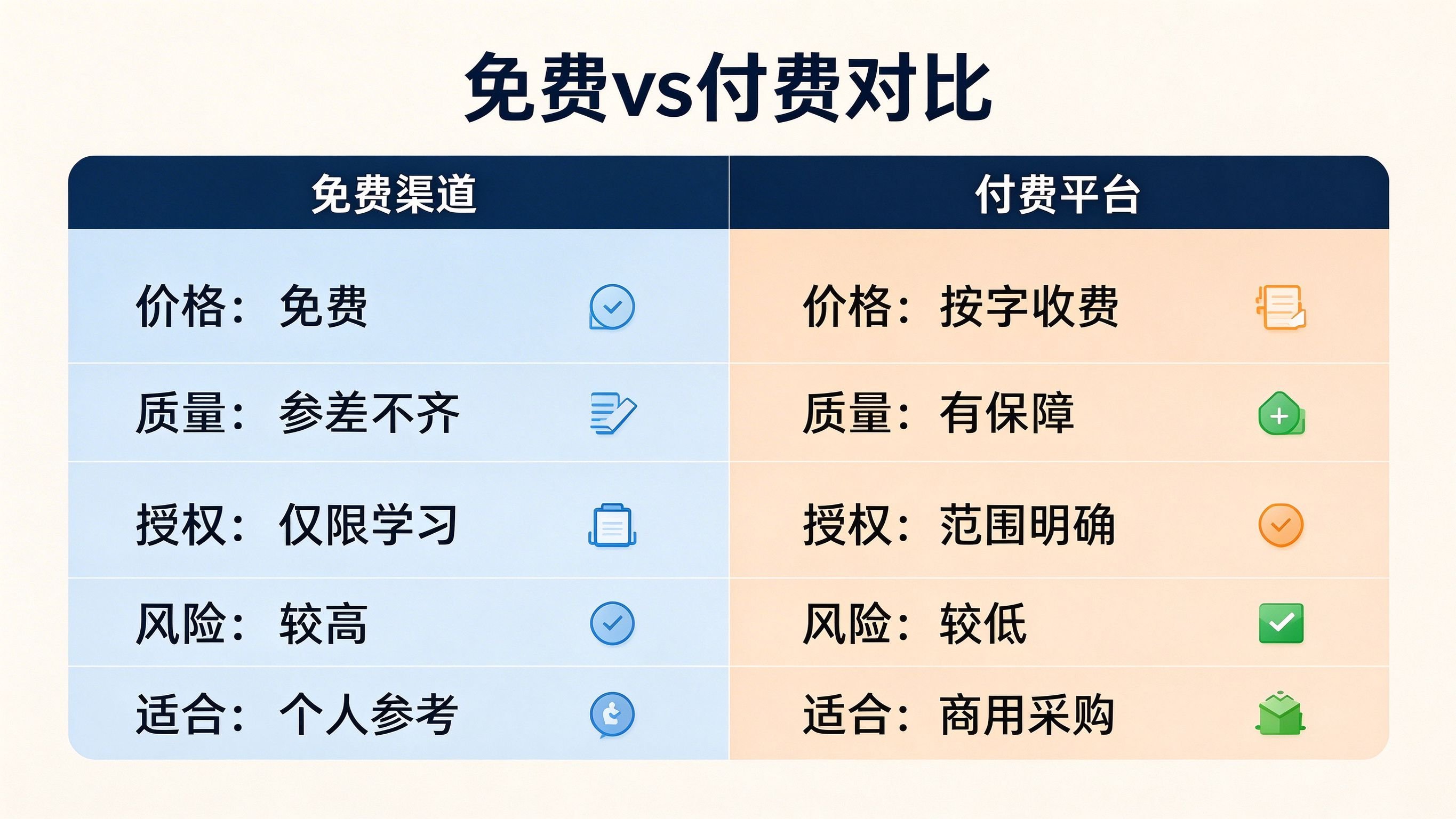免费渠道与付费平台五维度对比表，价格质量授权风险适合