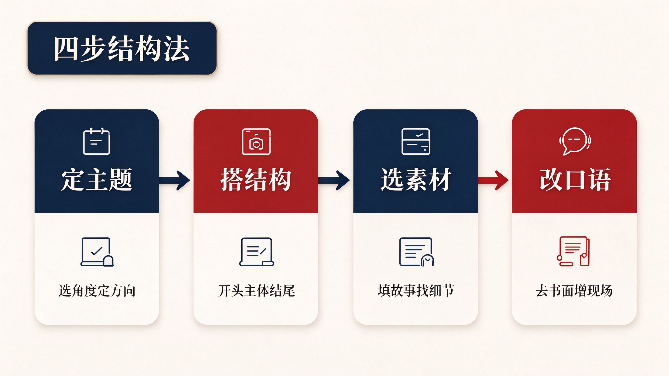 党史演讲稿四步结构法流程图，展示定主题、搭结构、选素材、改口语四个步骤