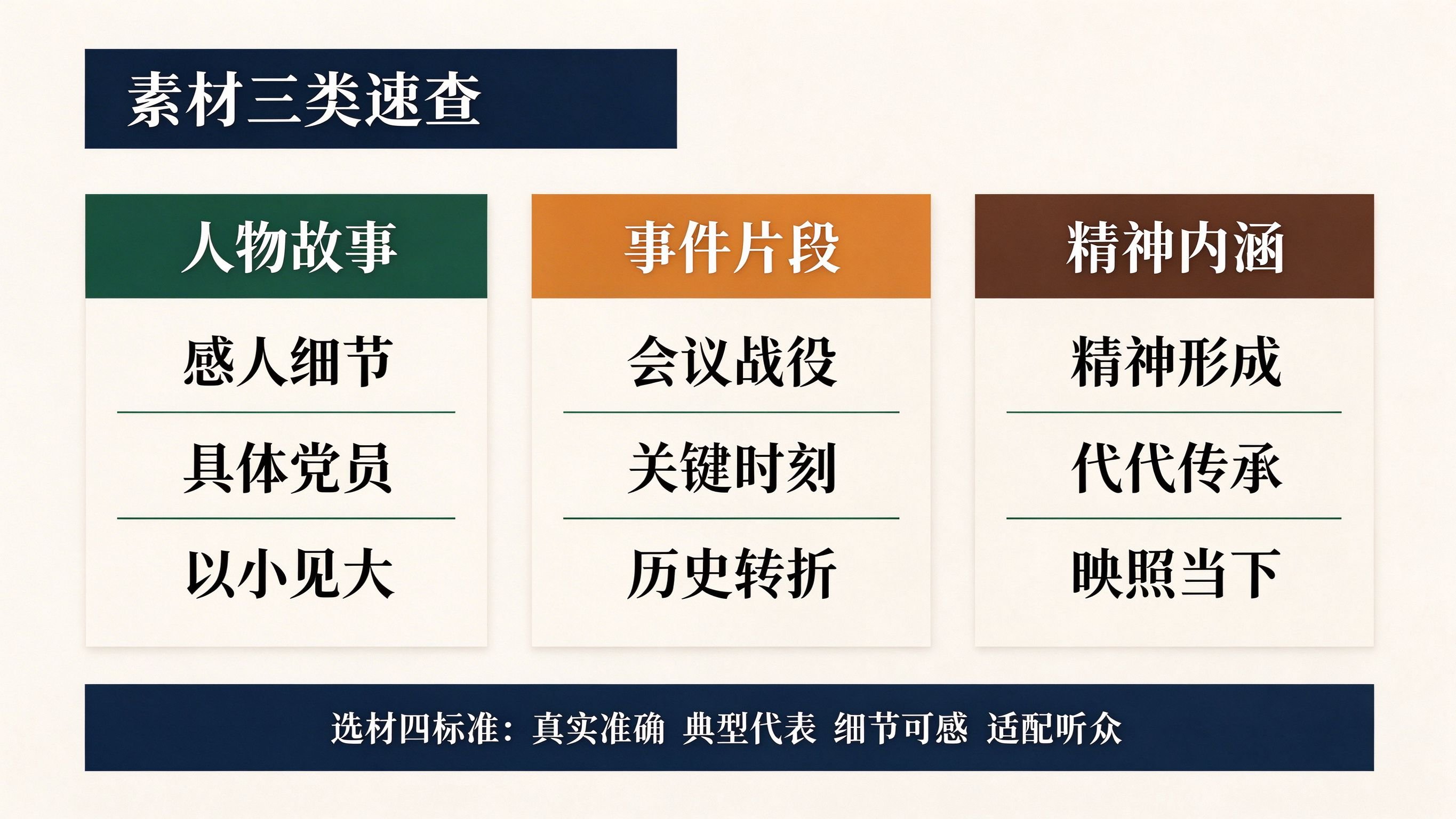 党史素材三类故事分类速查表，展示人物故事、事件片段、精神内涵三类及选材四标准