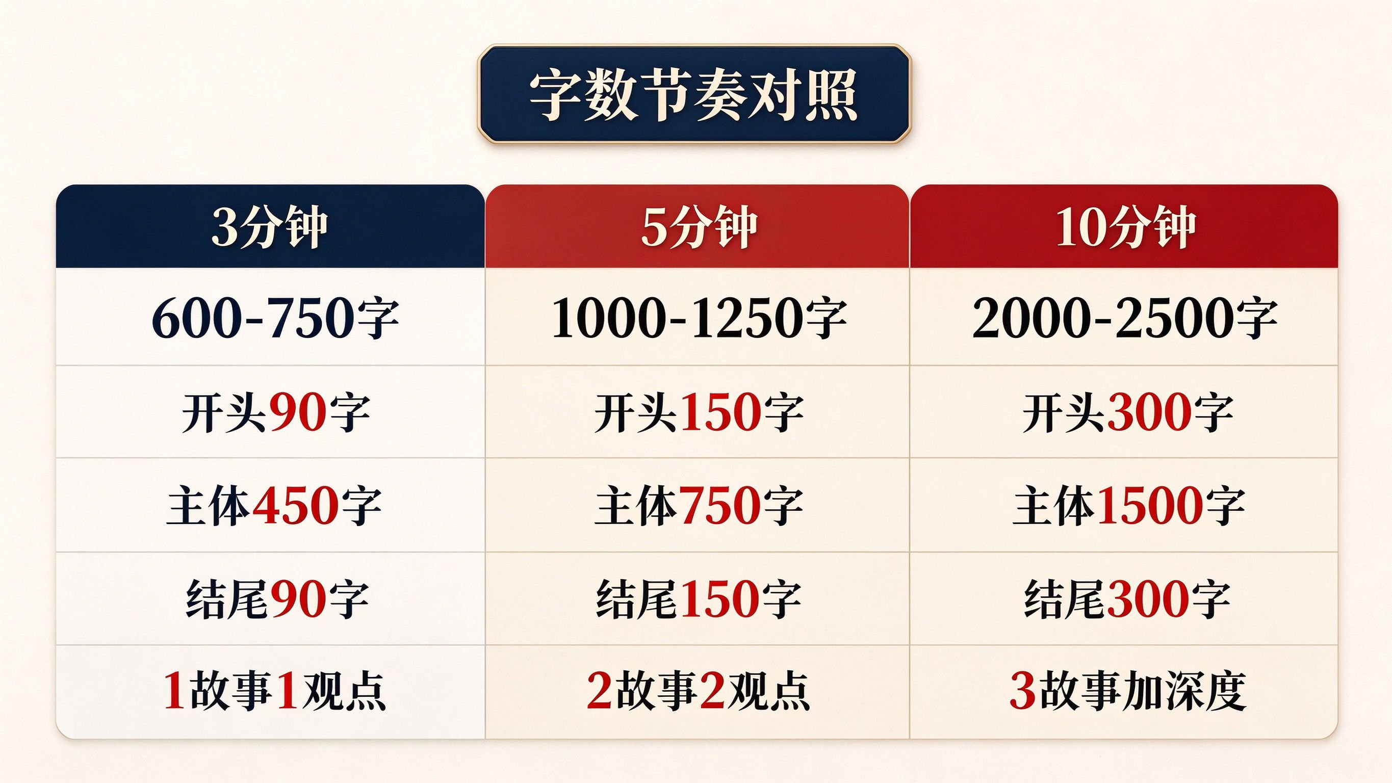 党史演讲稿字数节奏对照表，展示3分钟5分钟10分钟的字数分配和内容要点