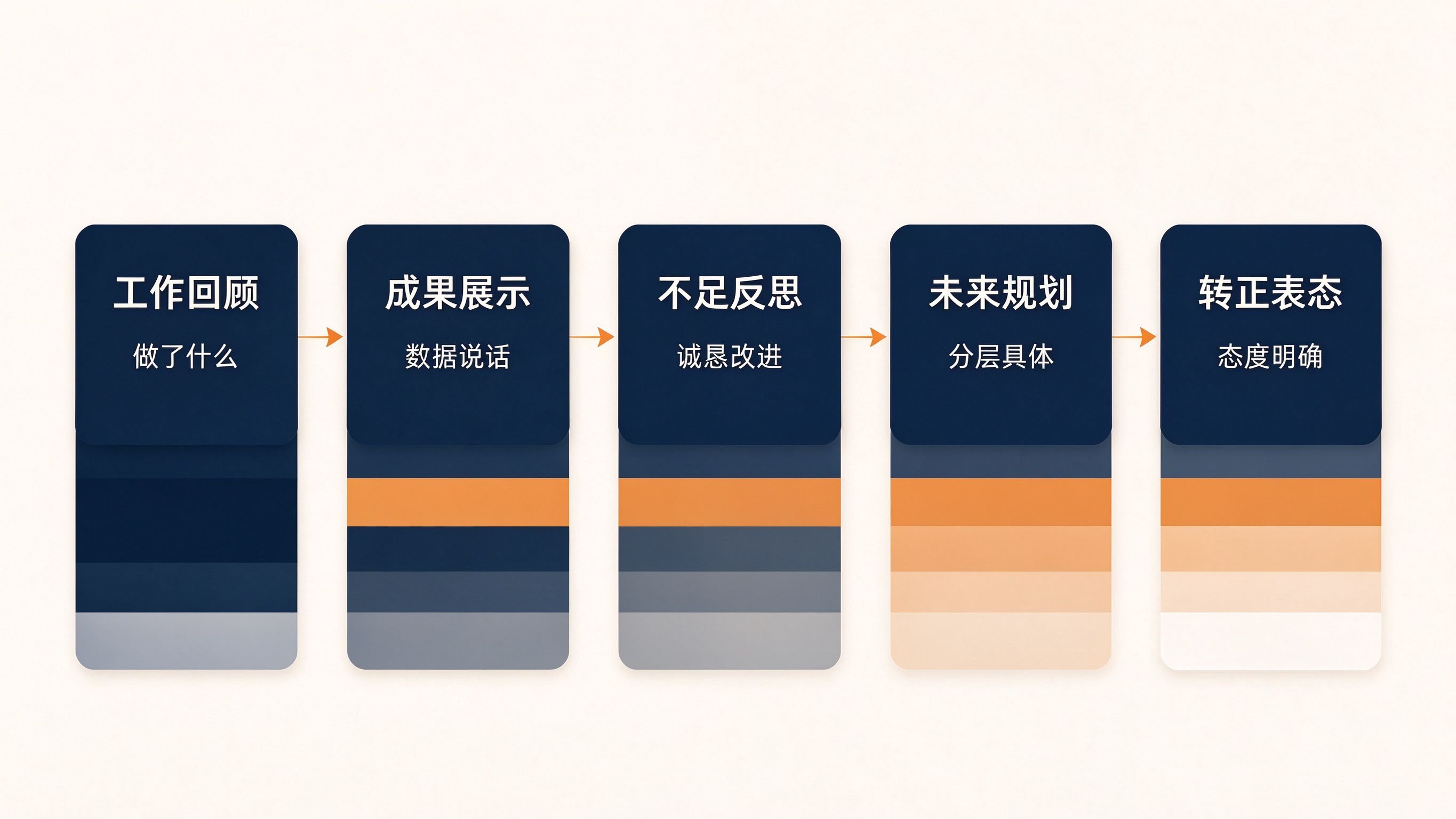 试用期转正工作总结五段式结构流程图：工作回顾到转正表态五个步骤