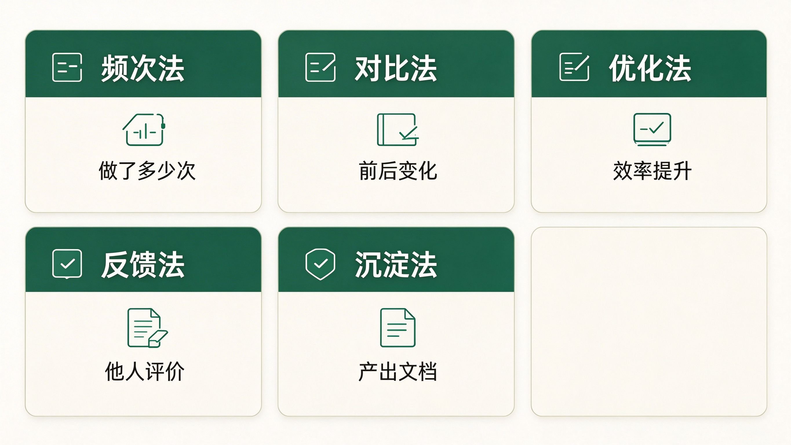 工作成果量化五法速查表：频次法对比法优化法反馈法沉淀法