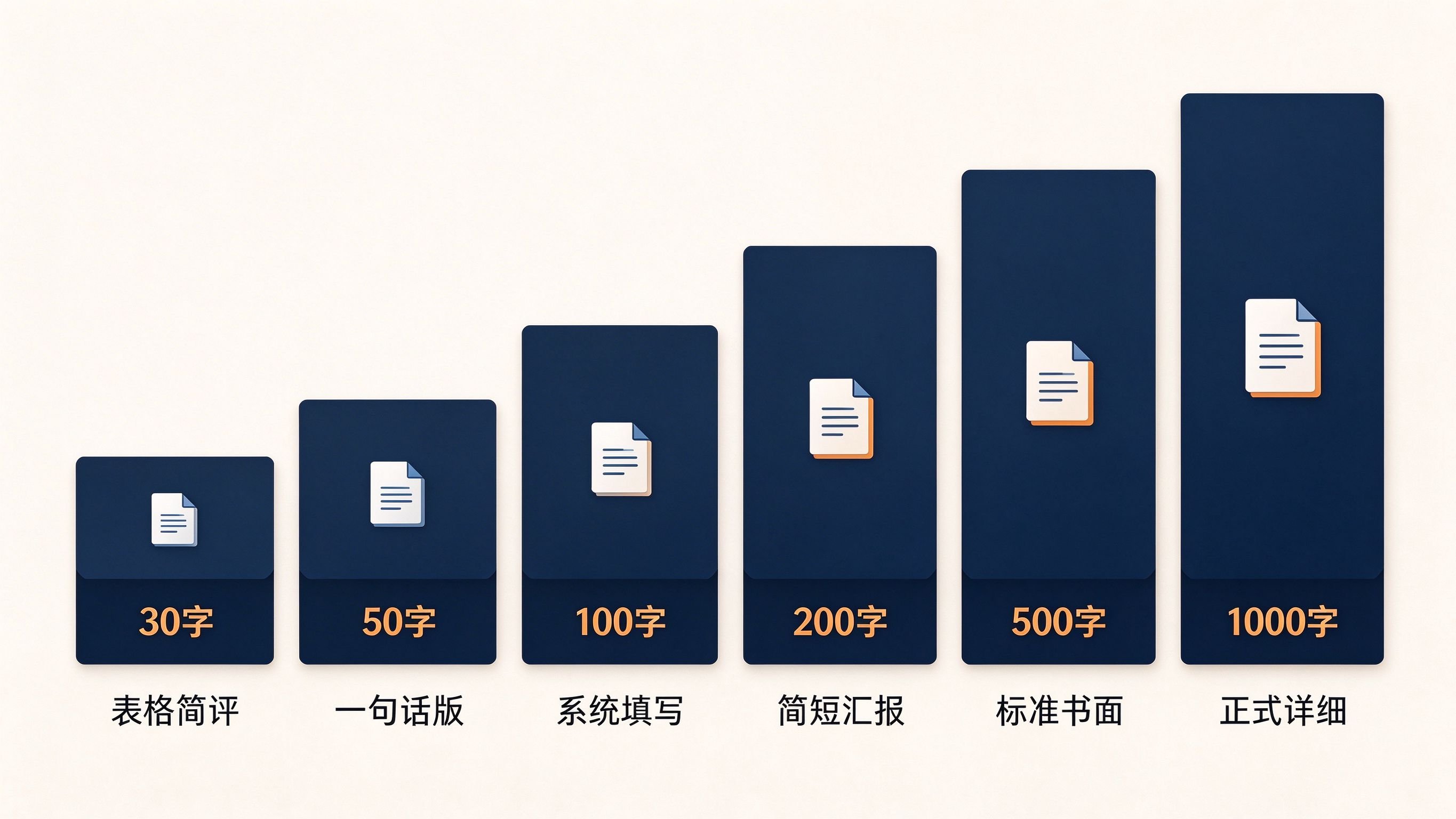 分场景字数适配信息图：30字到1000字六档适用场景
