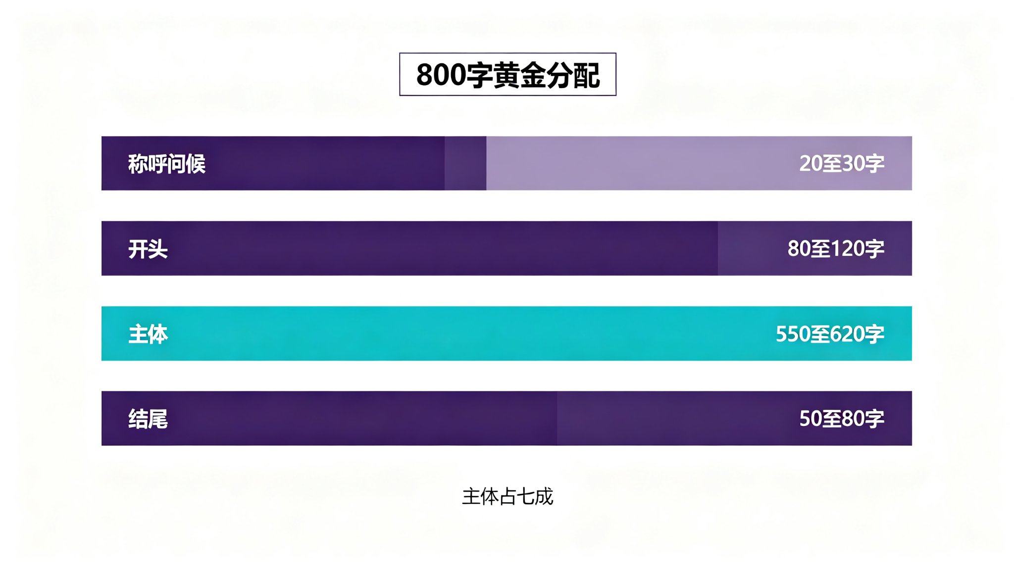 800字演讲稿黄金字数分配对比条形图：称呼开头主体结尾各部分字数占比