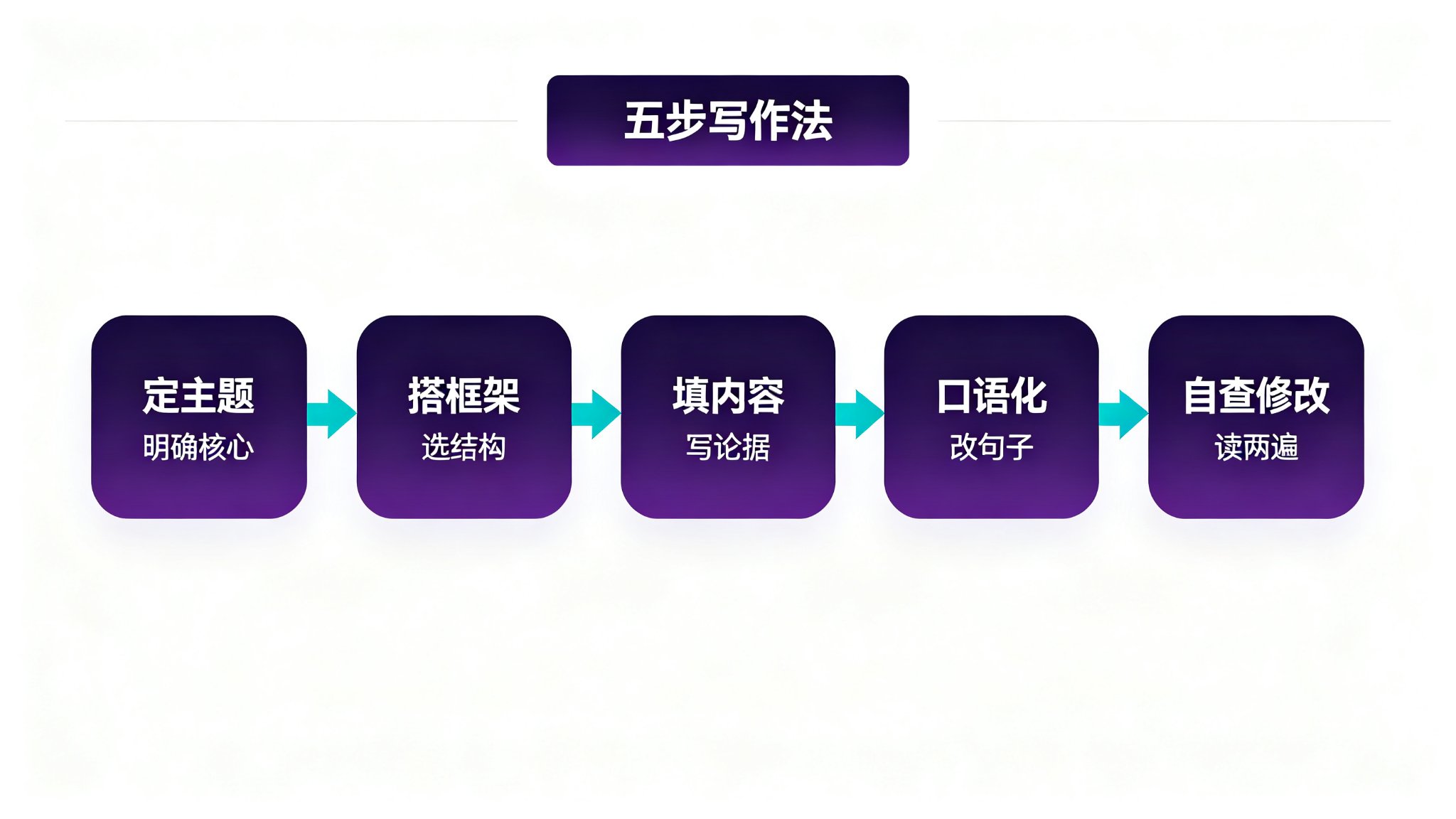 演讲稿800字怎么写：五步写作法流程图：定主题搭框架填内容口语化自查修改