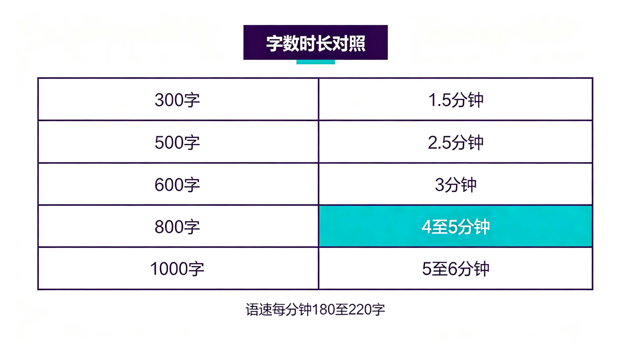 演讲稿字数与时长对照速查表：300字到1000字对应分钟数