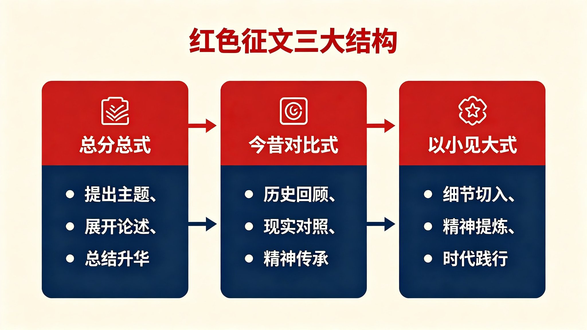 红色征文三大结构模板流程图：总分总式今昔对比式以小见大式的步骤流程