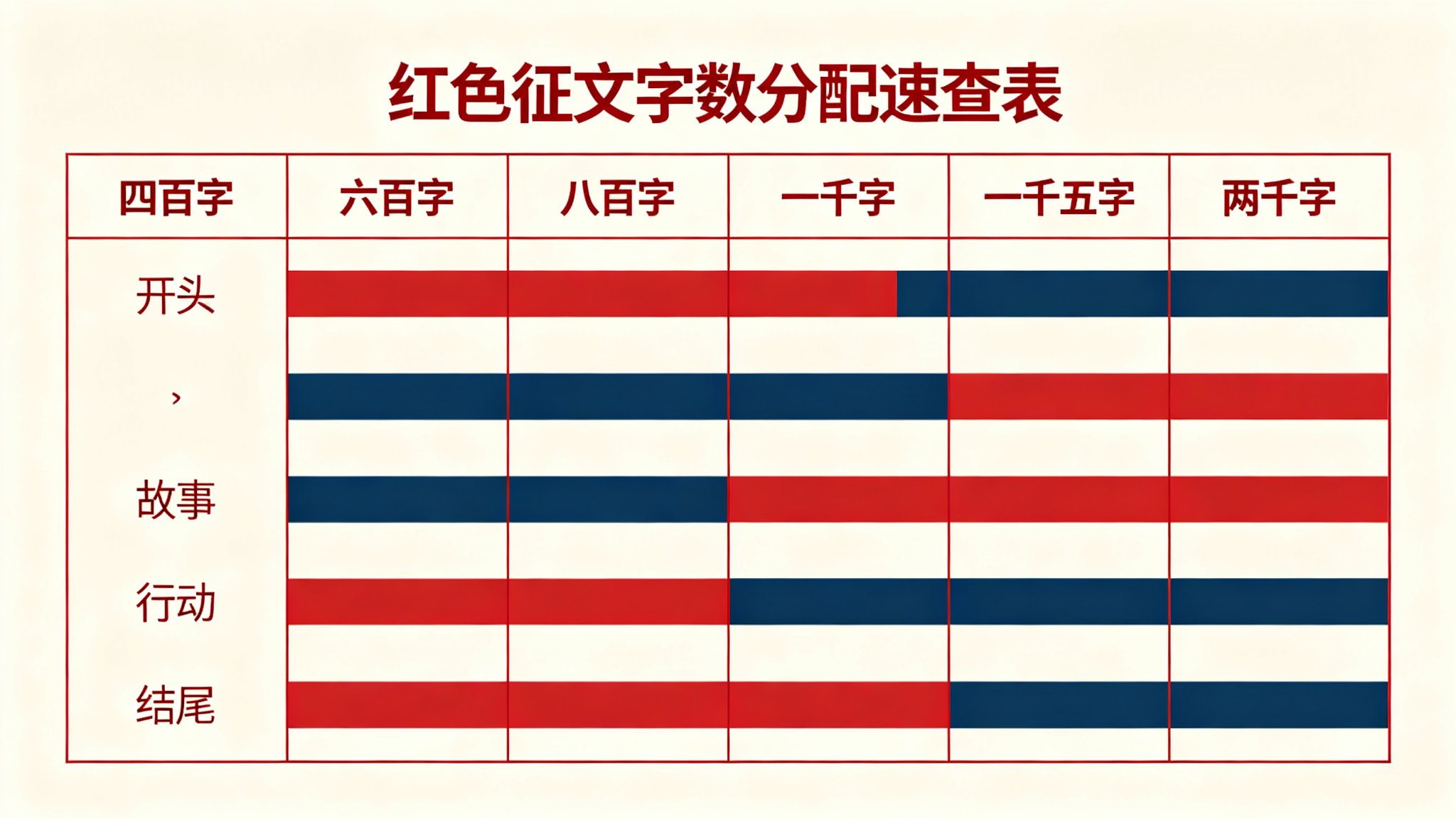 红色征文各字数段落分配速查表：四百字到两千字各段开头故事行动结尾的比例分配