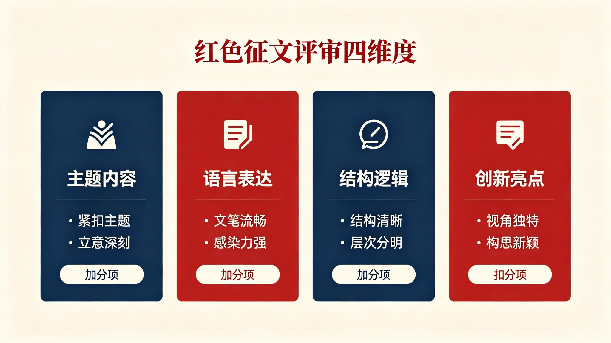 红色征文评审四维度清单：主题内容语言表达结构逻辑创新亮点的评分要点
