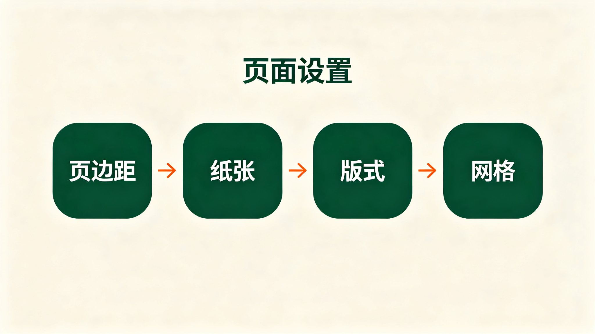 Word页面设置四步流程图：页边距、纸张、版式、网格