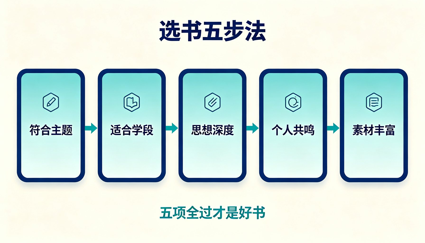 选书评估五步法流程图：符合主题、适合学段、思想深度、个人共鸣、素材丰富五个维度依次评估　