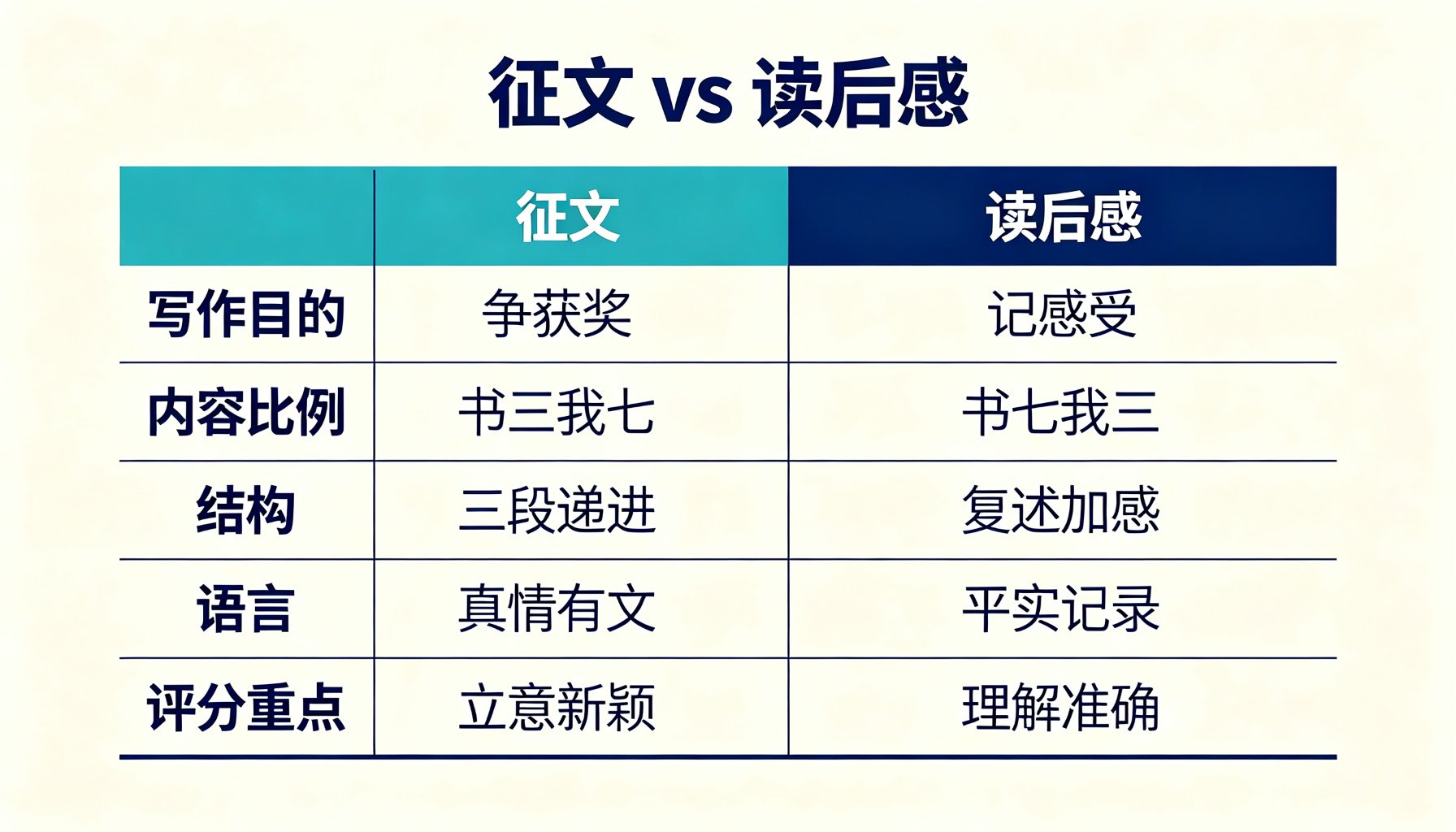 征文与读后感五维对比表：写作目的、内容比例、结构、语言风格、评分重点五个维度对比　