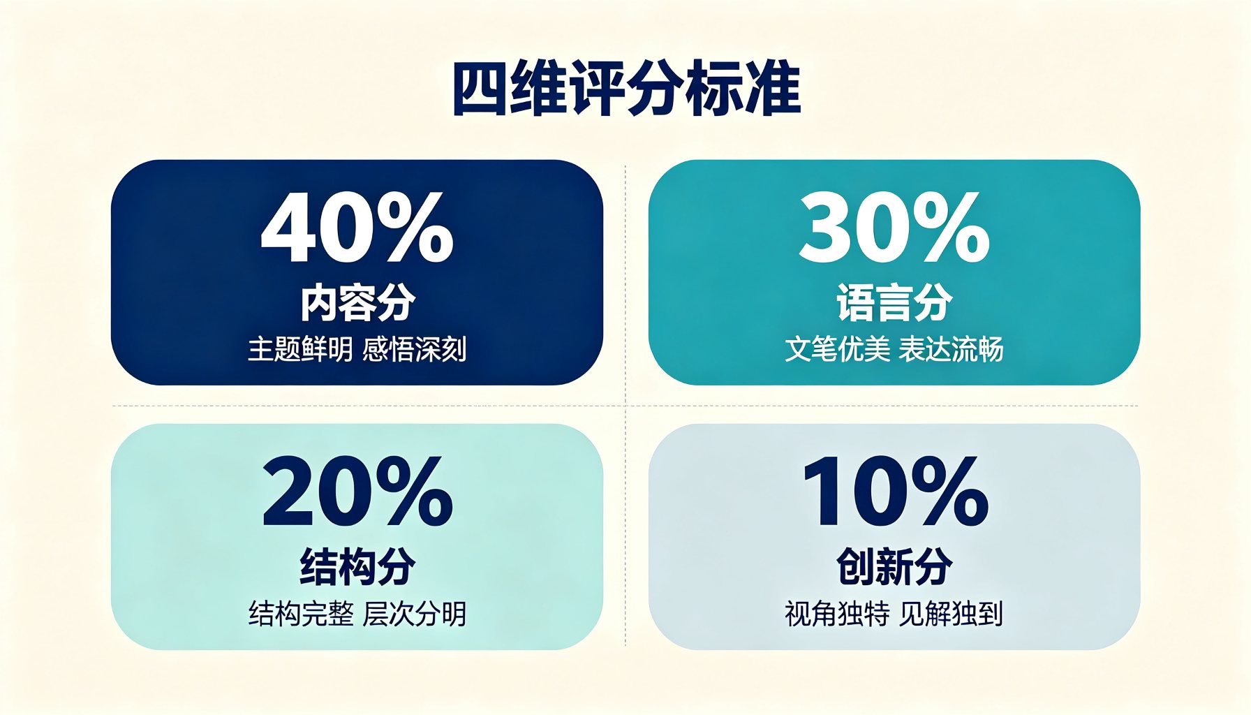 四维评分标准速查表：内容分40%、语言分30%、结构分20%、创新分10%，每维含评分要点　