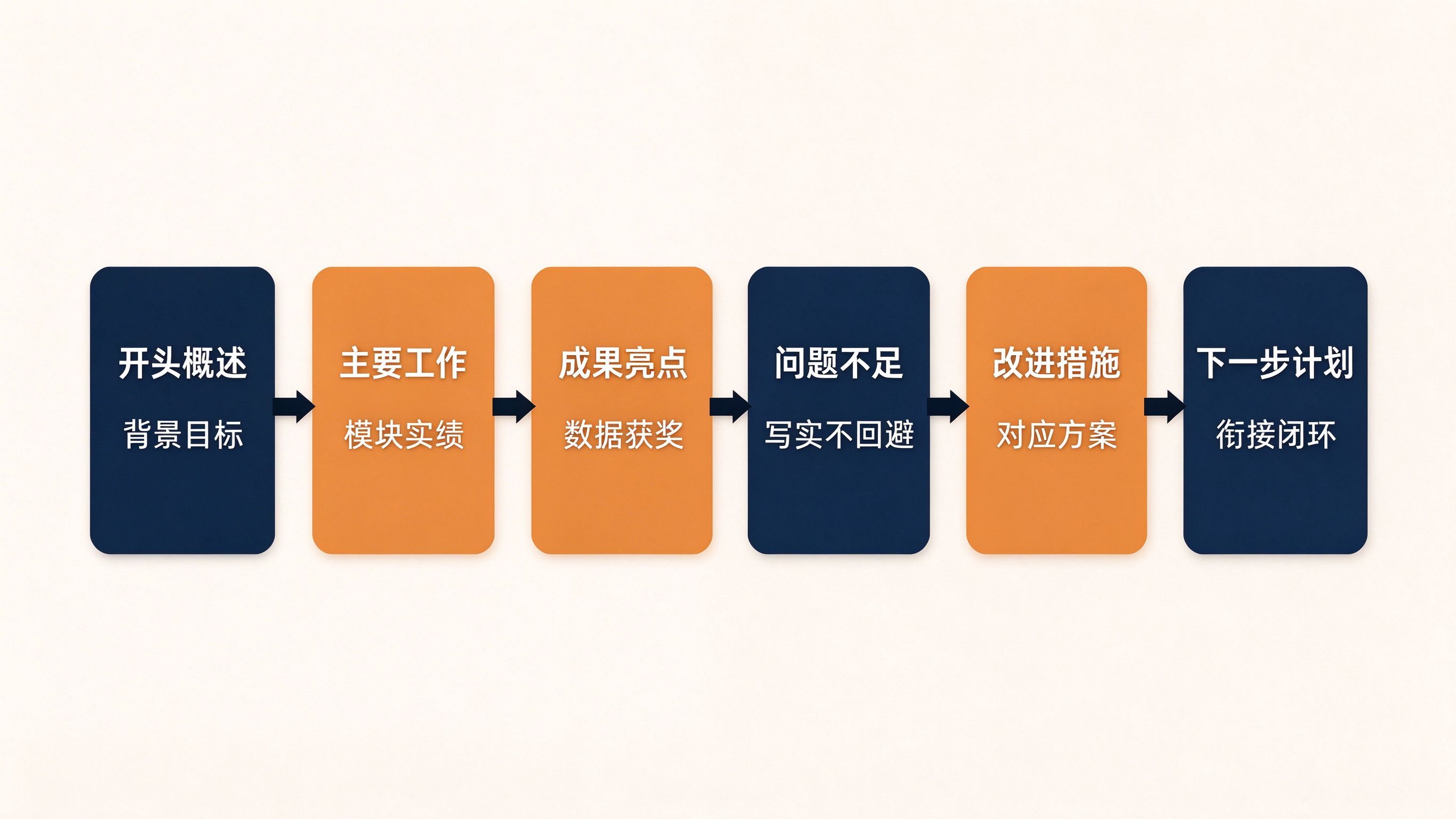 中学教科室工作总结六段式写作流程图