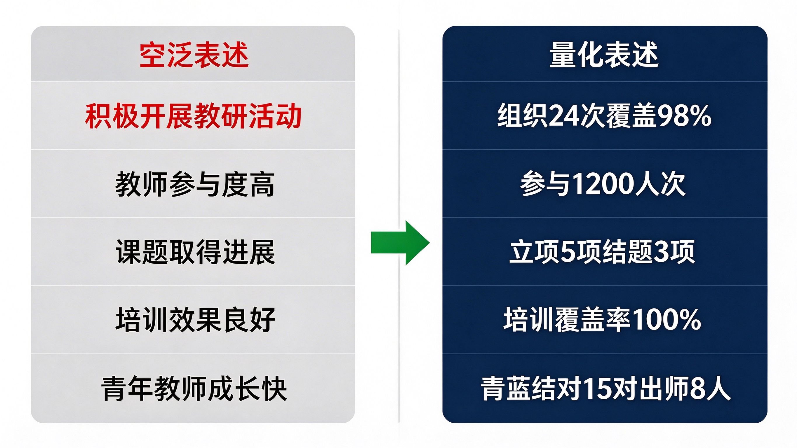 教科室工作总结数据量化前后对比表