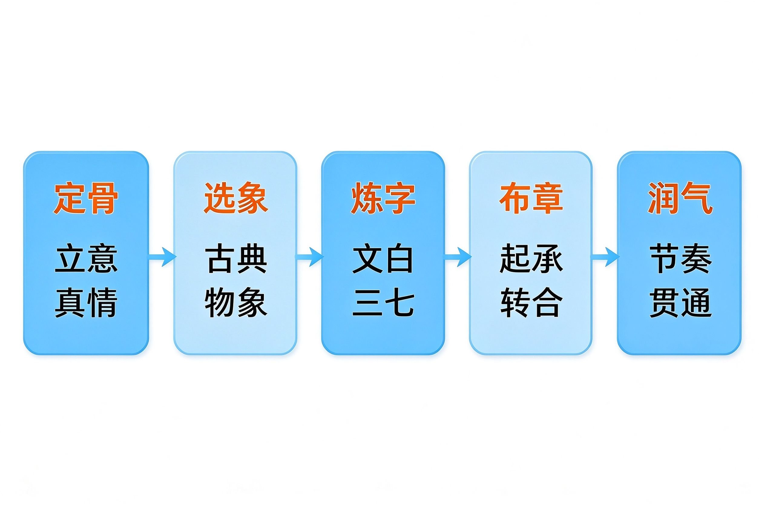 古风美文五步法流程图：定骨选象炼字布章润气
