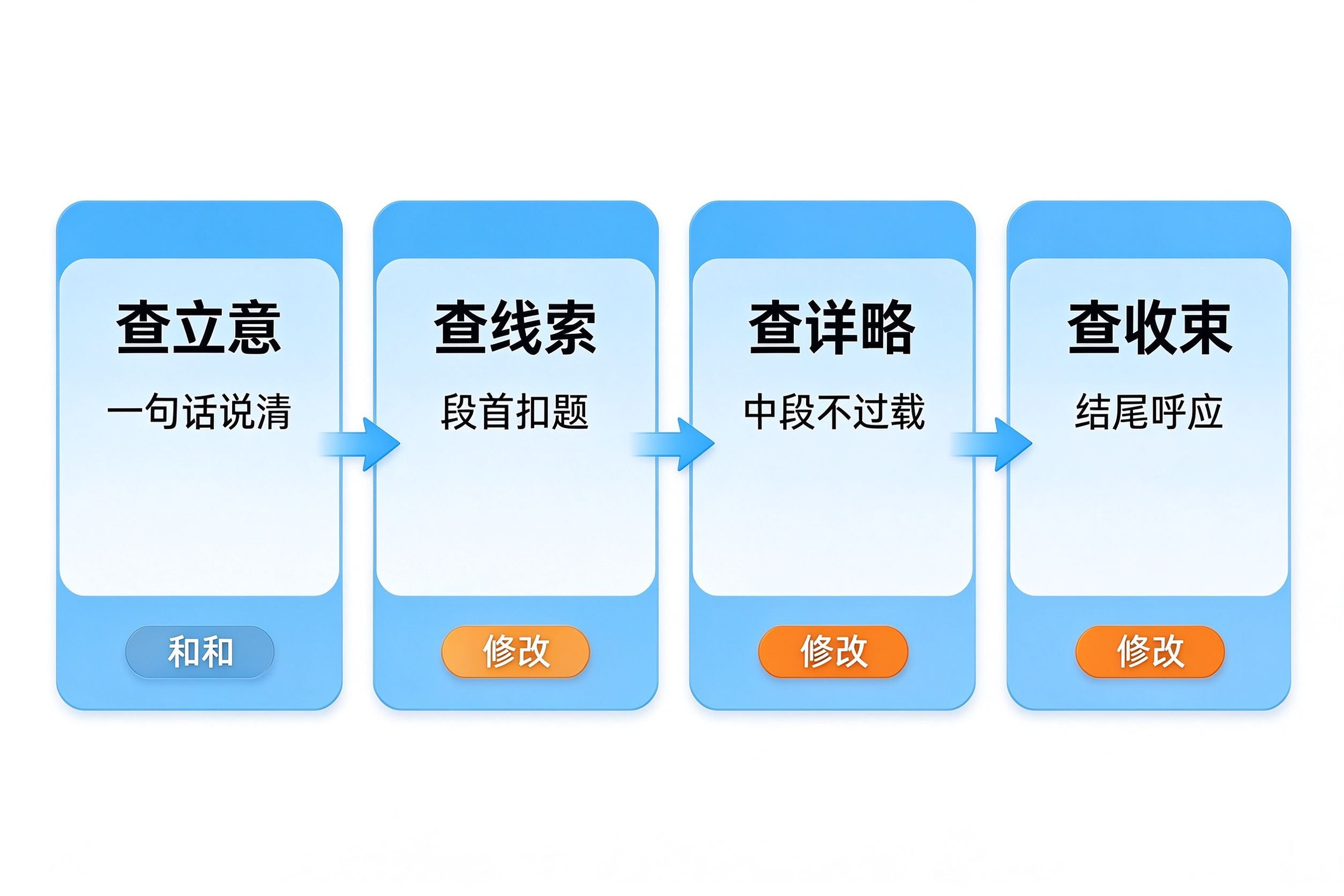 塌腰失焦诊断流程图：查立意查线索查详略查收束