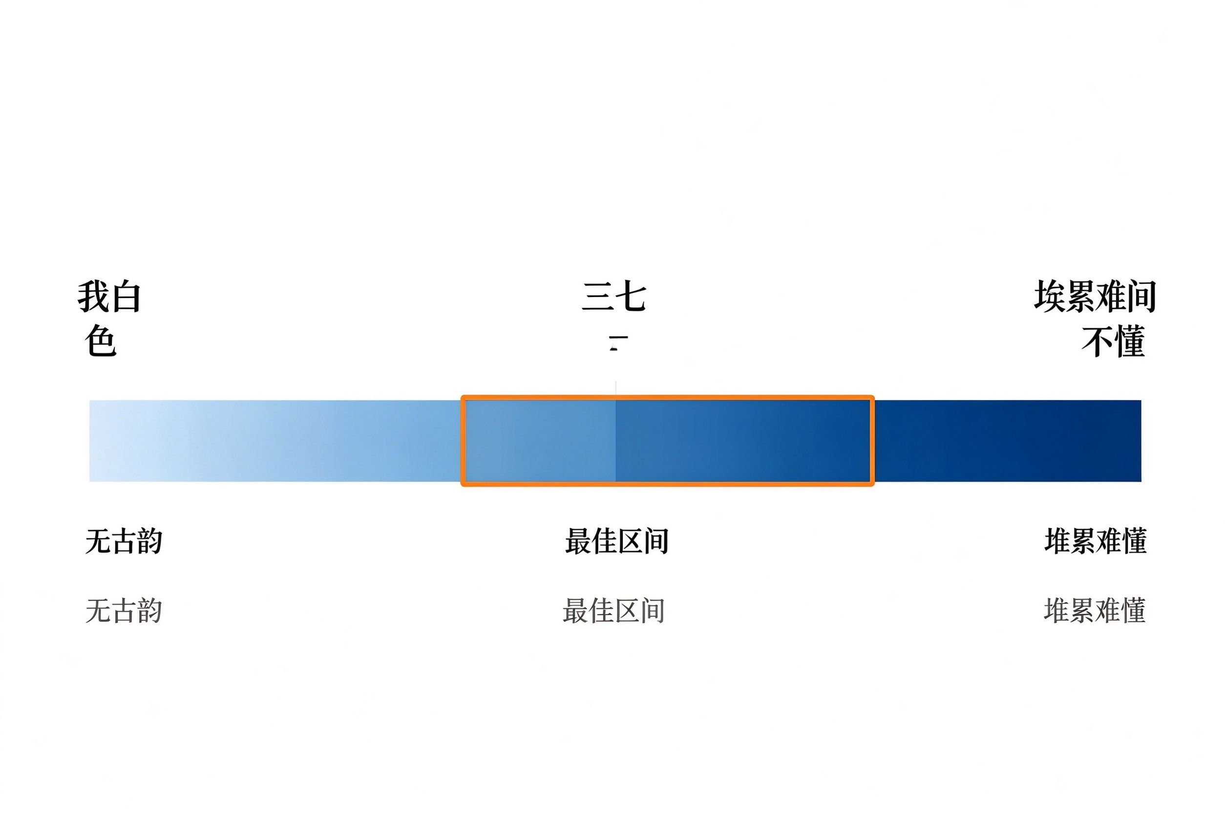 文白比例标尺图：纯白话无古韵到三七开最佳区间再到过文言堆砌难懂