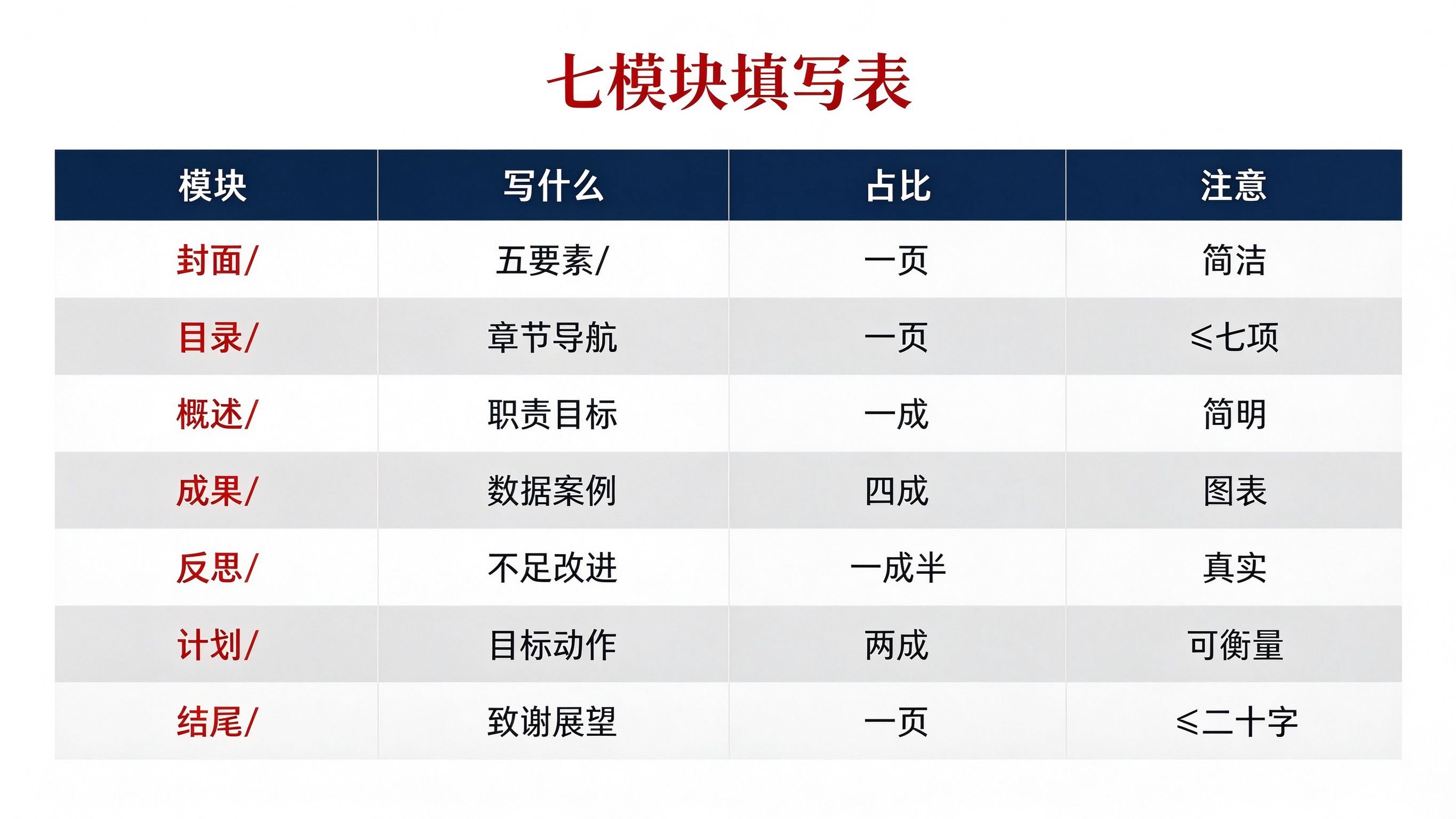 述职报告PPT 7模块填写对照表:模块写什么占比注意