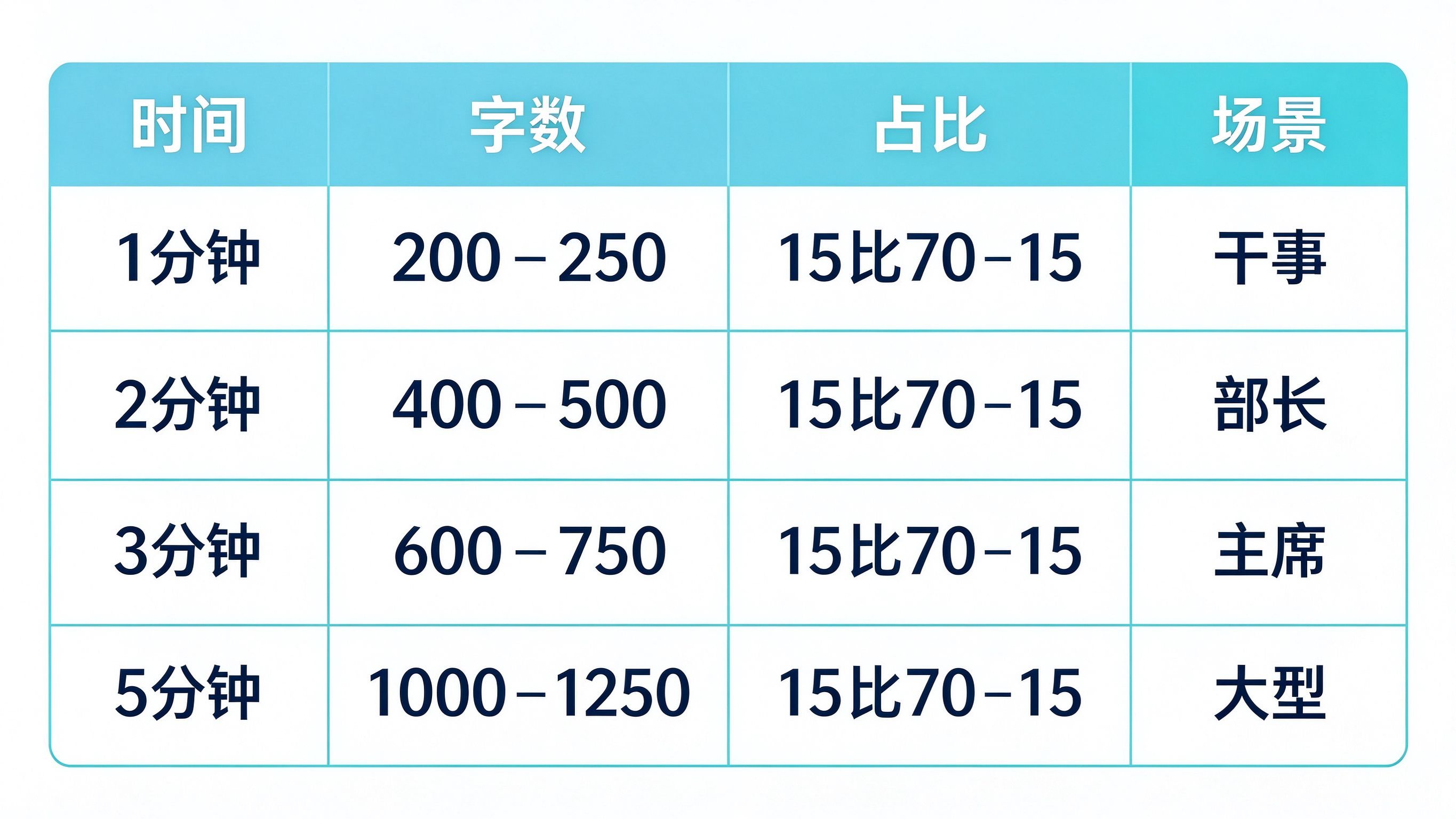 学生会竞选演讲稿字数时间对照表：1分钟200-250字、2分钟400-500字、3分钟600-750字、5分钟1000-1250字