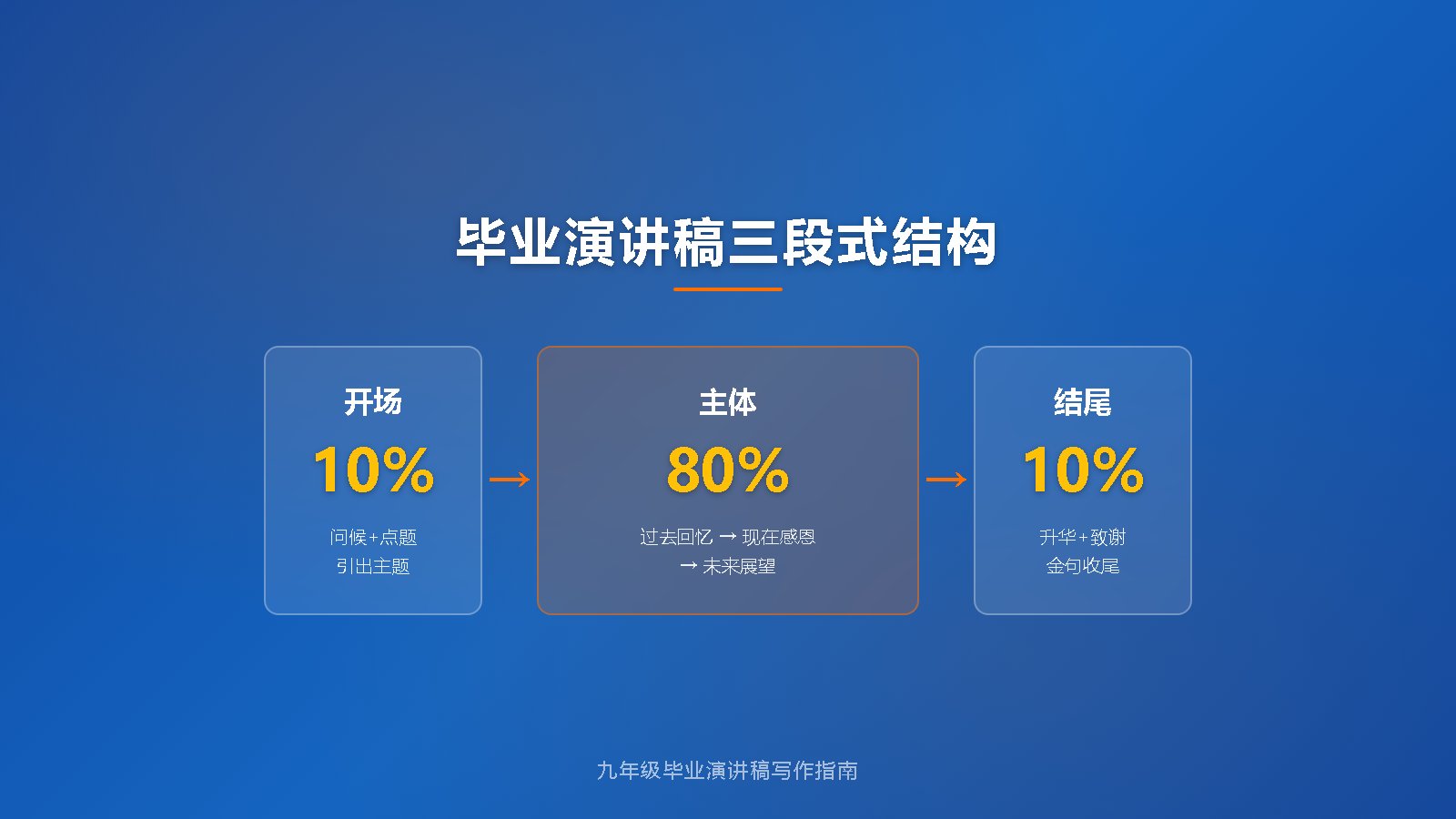 九年级毕业演讲稿三段式结构比例图：开场10%主体80%结尾10%